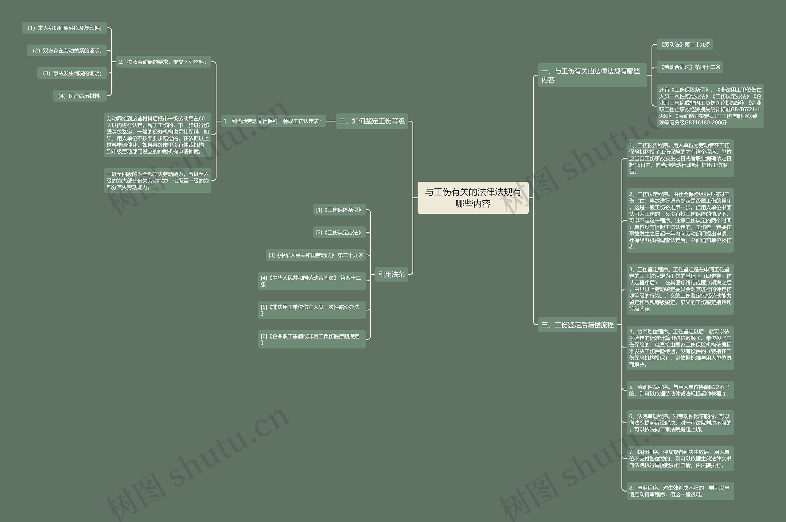 与工伤有关的法律法规有哪些内容思维导图