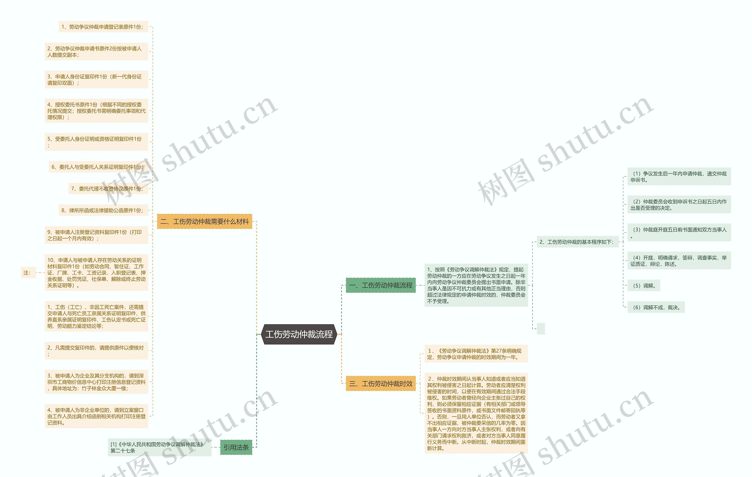 工伤劳动仲裁流程思维导图