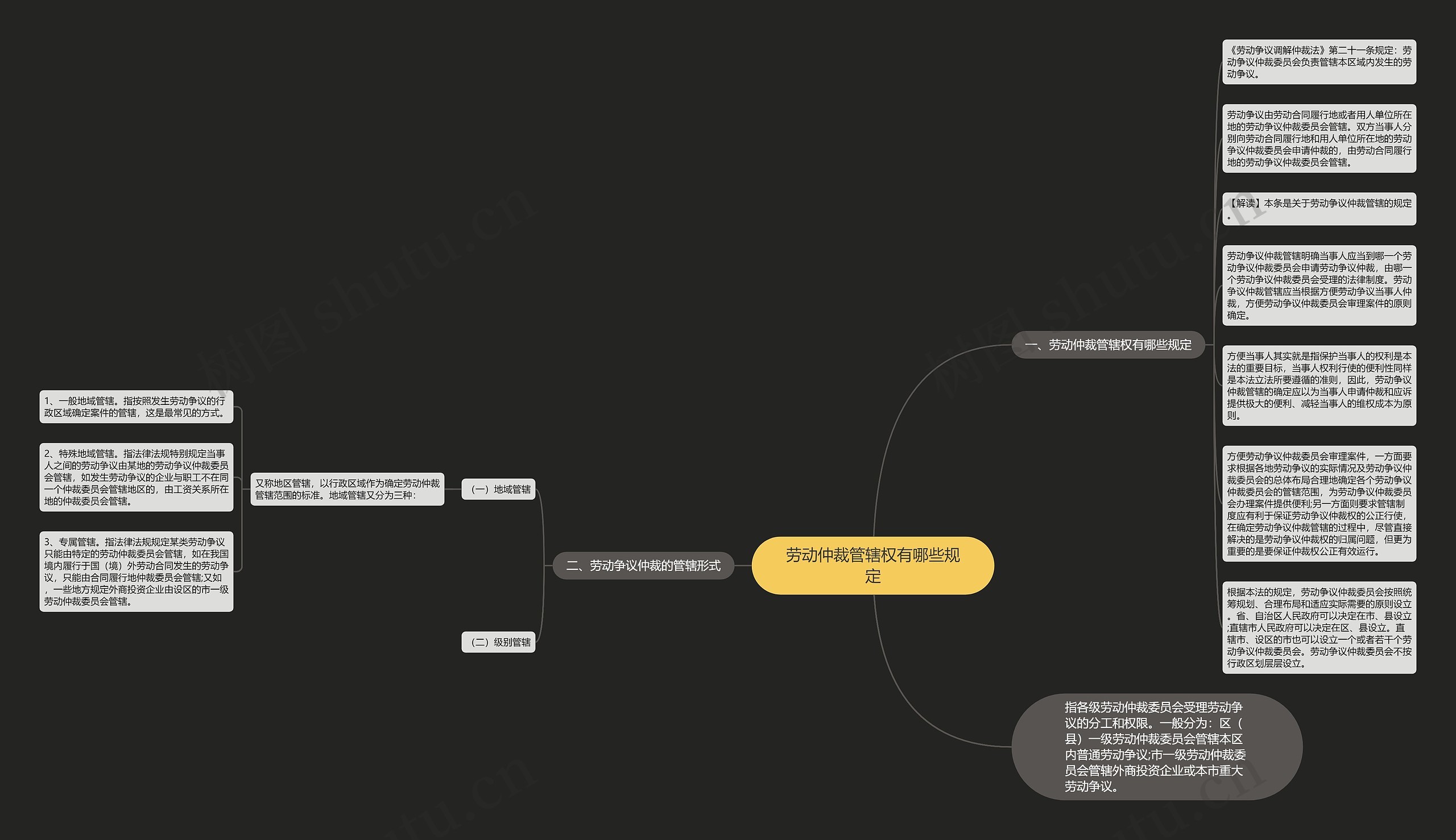 劳动仲裁管辖权有哪些规定思维导图