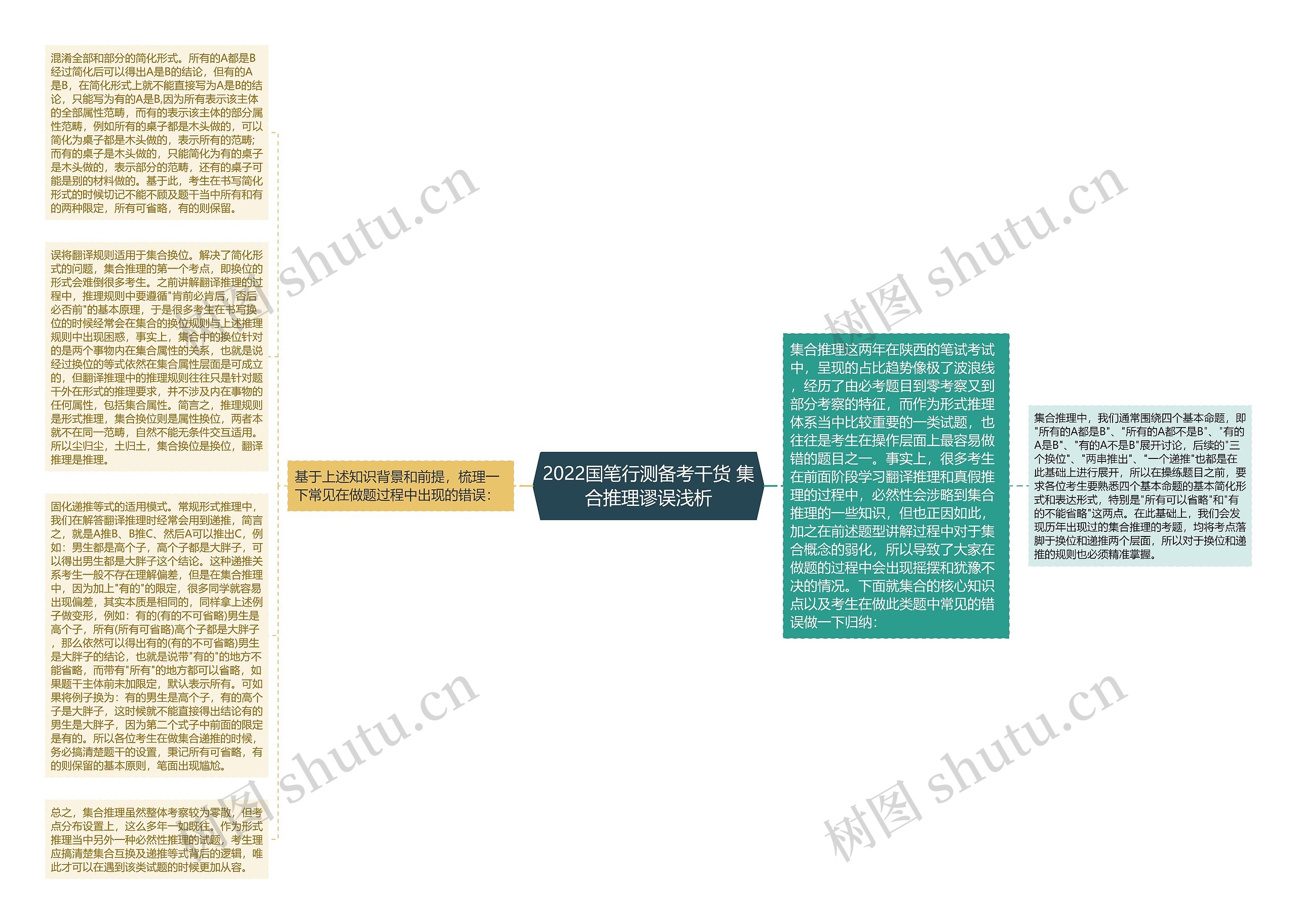 2022国笔行测备考干货 集合推理谬误浅析