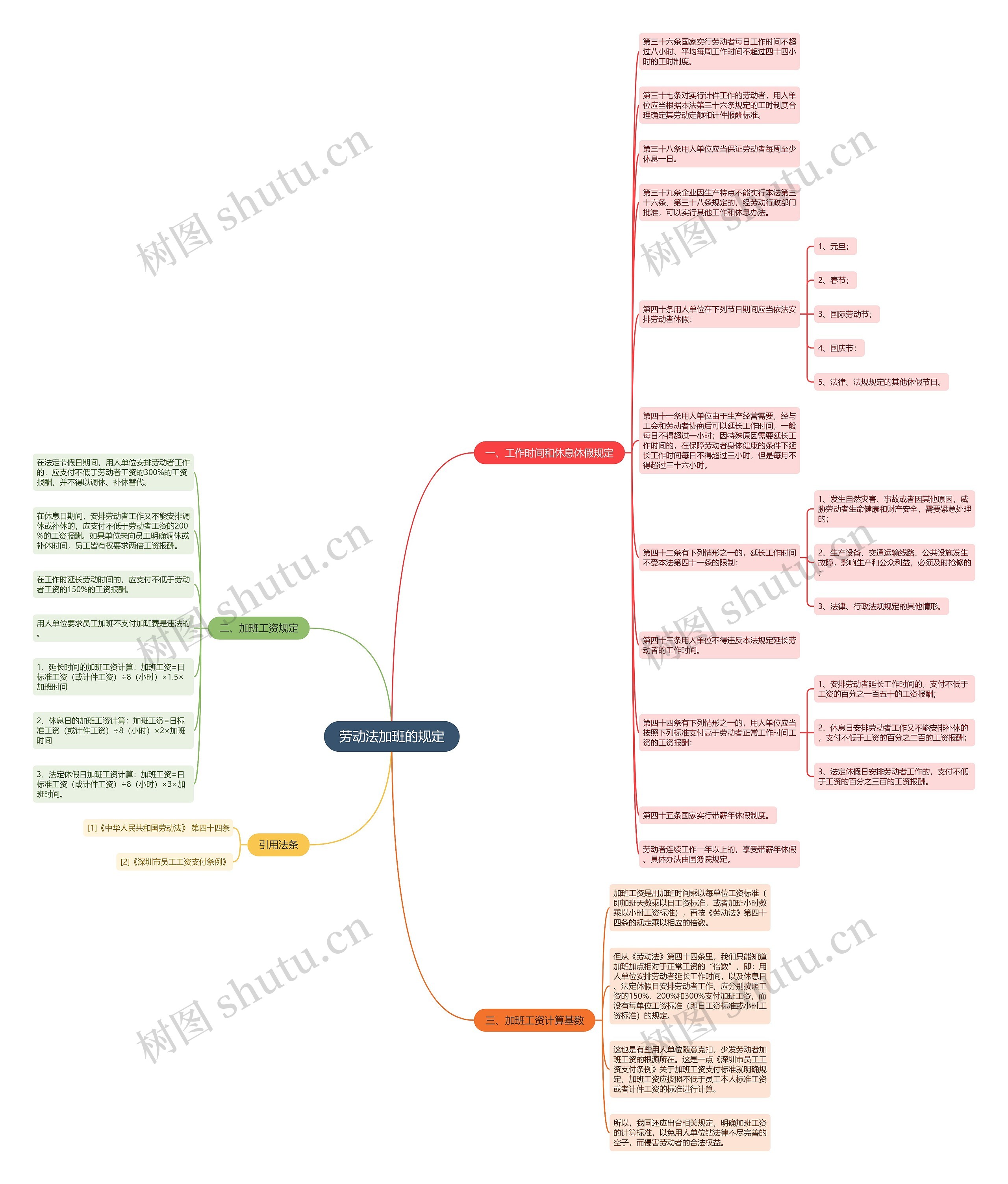 劳动法加班的规定思维导图