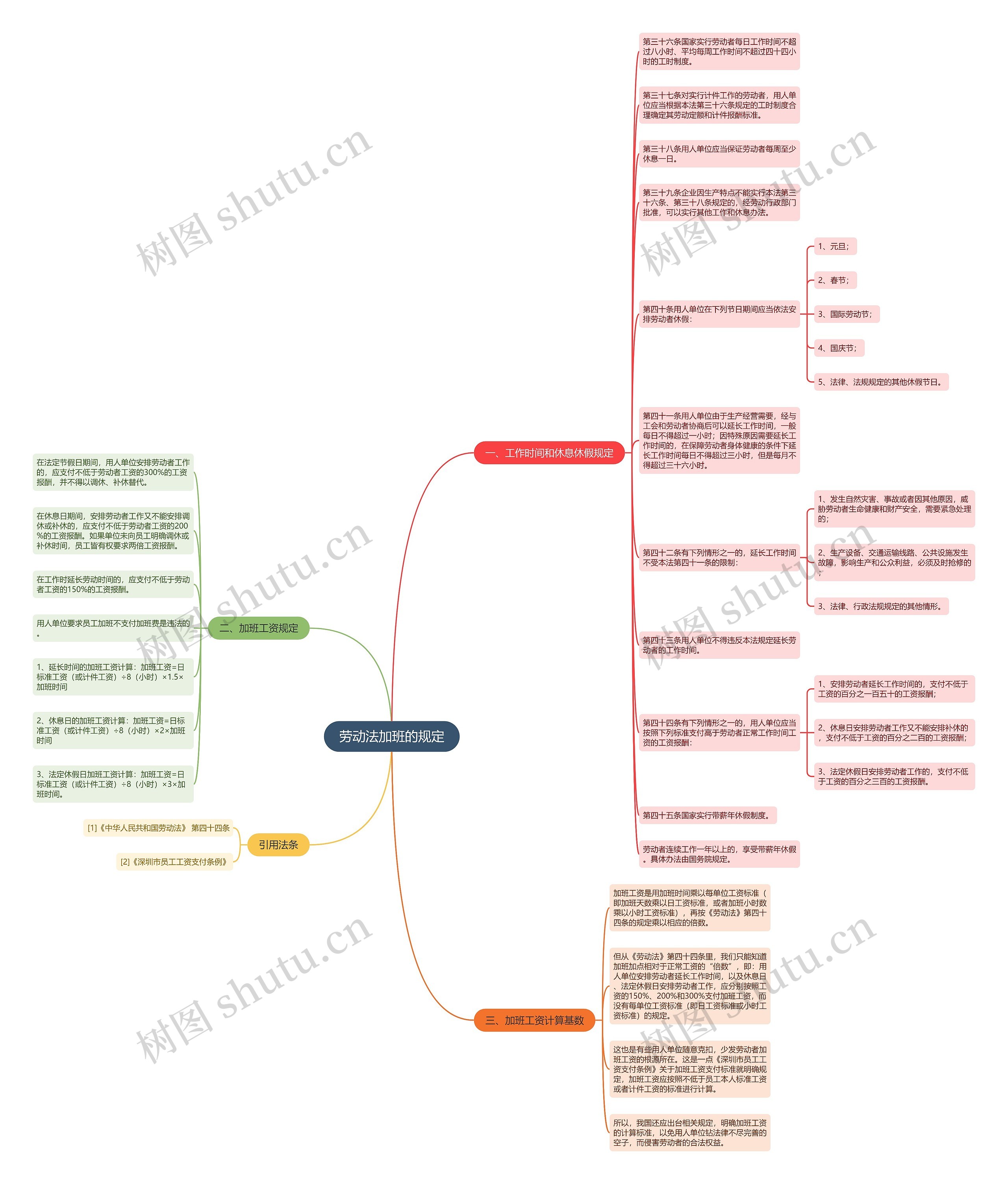 劳动法加班的规定思维导图高清图 劳动法加班的规定思维导图