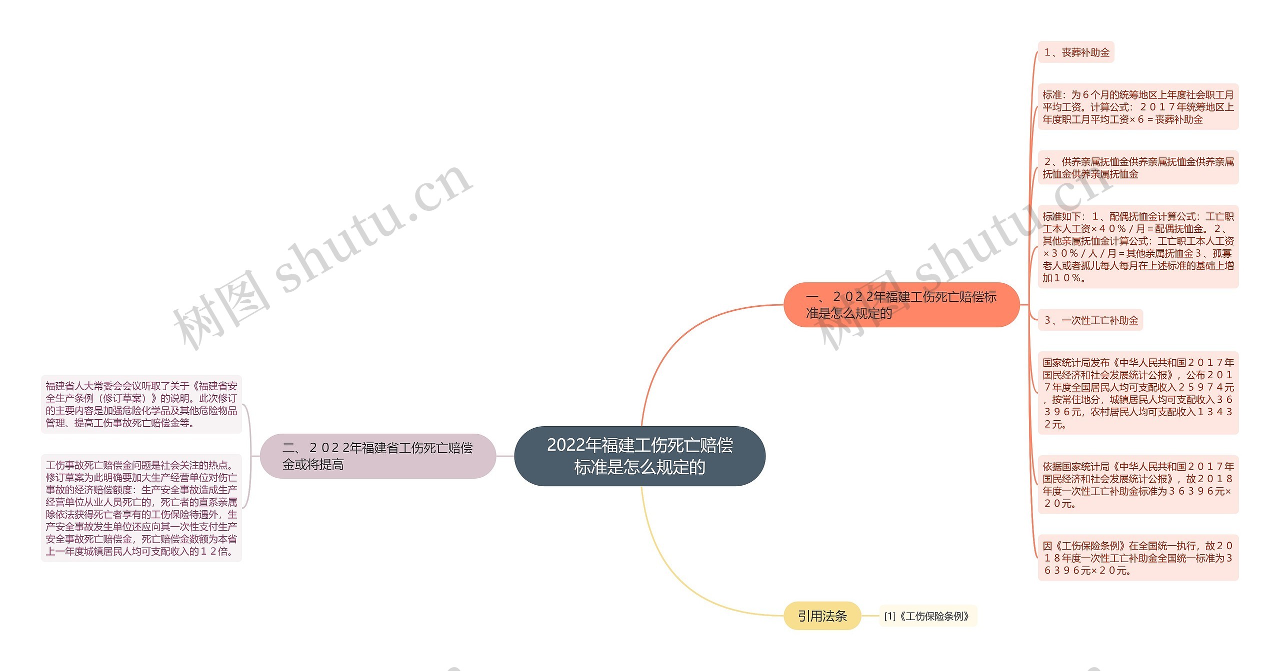 2022年福建工伤死亡赔偿标准是怎么规定的思维导图