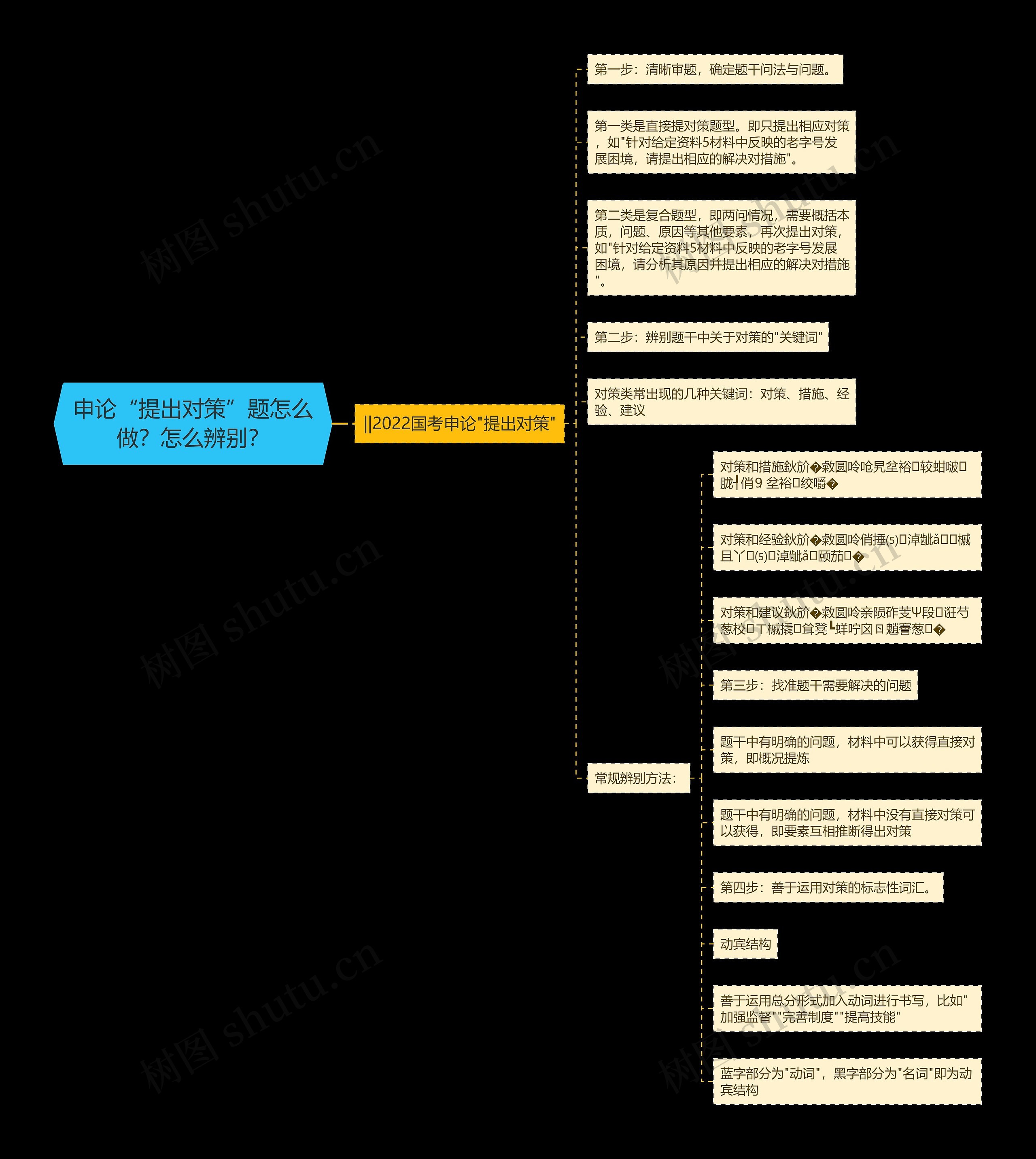 申论“提出对策”题怎么做？怎么辨别？思维导图