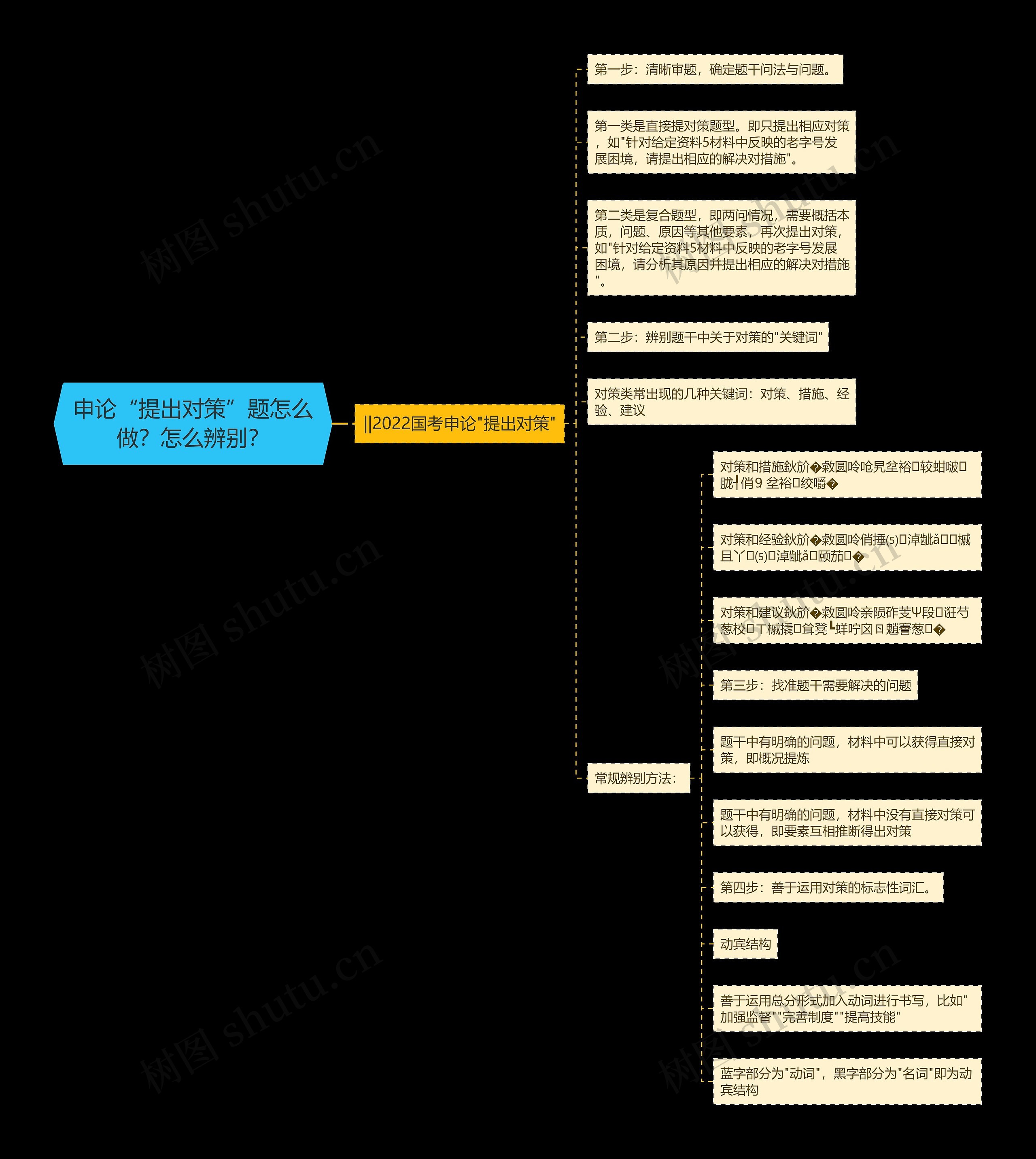 申论“提出对策”题怎么做?怎么辨别?思维导图高清图 申论“提出对策”题怎么做?怎么辨别?思维导图