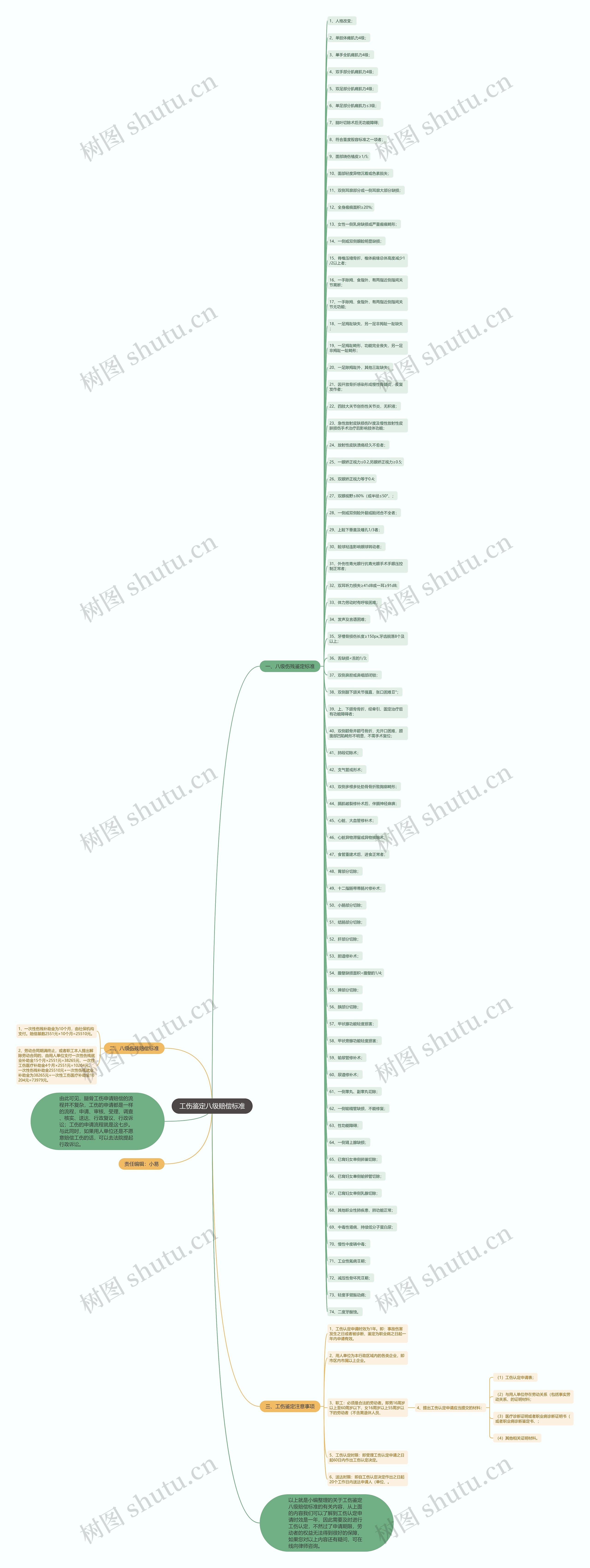 工伤鉴定八级赔偿标准思维导图