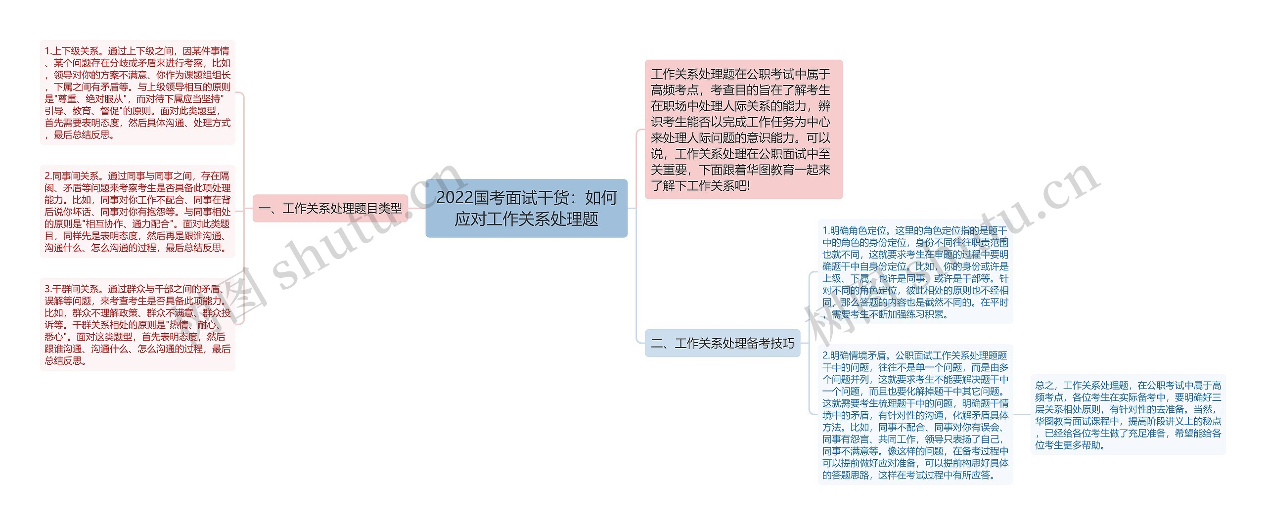 2022国考面试干货：如何应对工作关系处理题思维导图