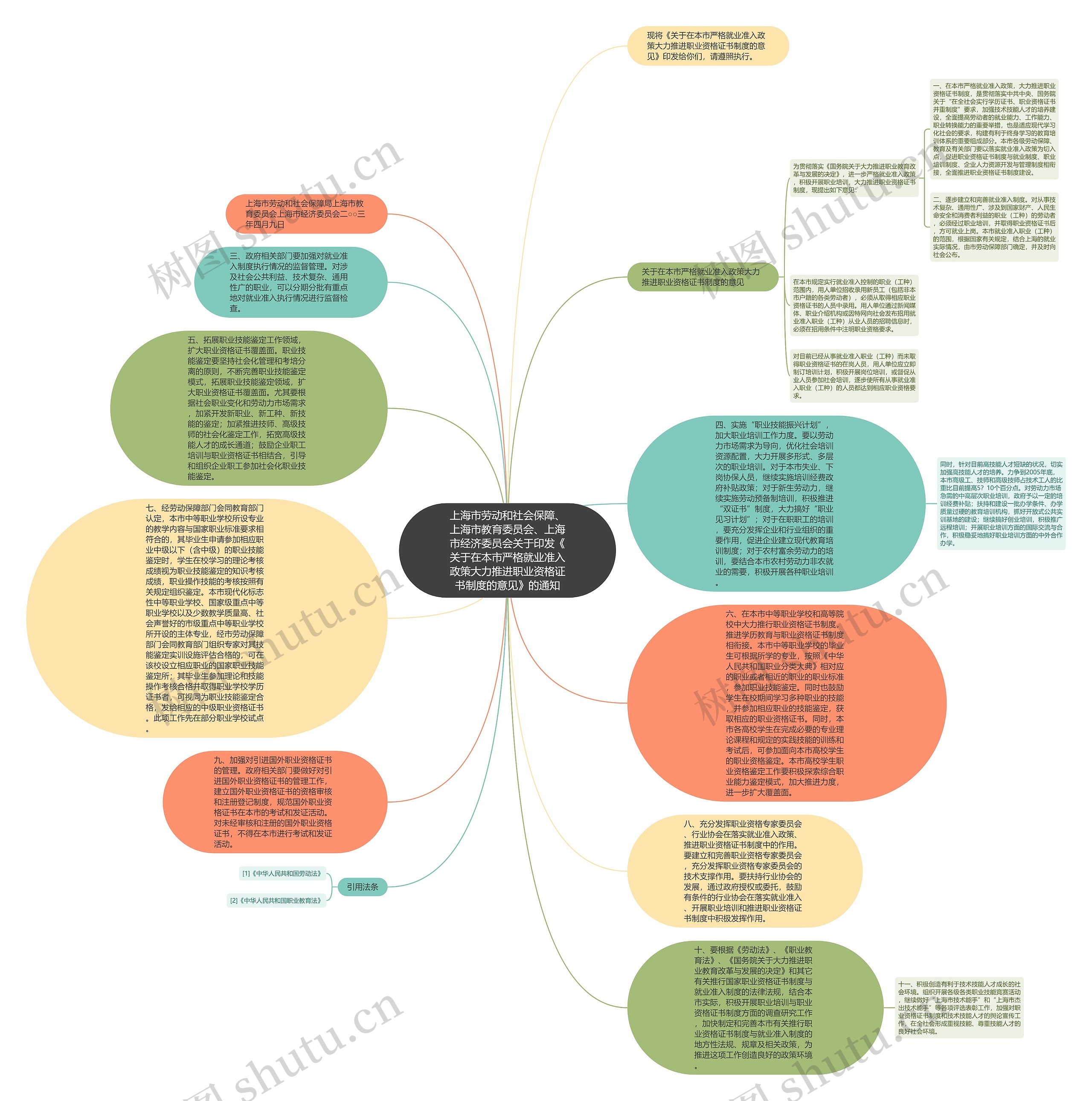 上海市劳动和社会保障、上海市教育委员会、上海市经济委员会关于印发《关于在本市严格就业准入政策大力推进职业资格证书制度的意见》的通知思维导图