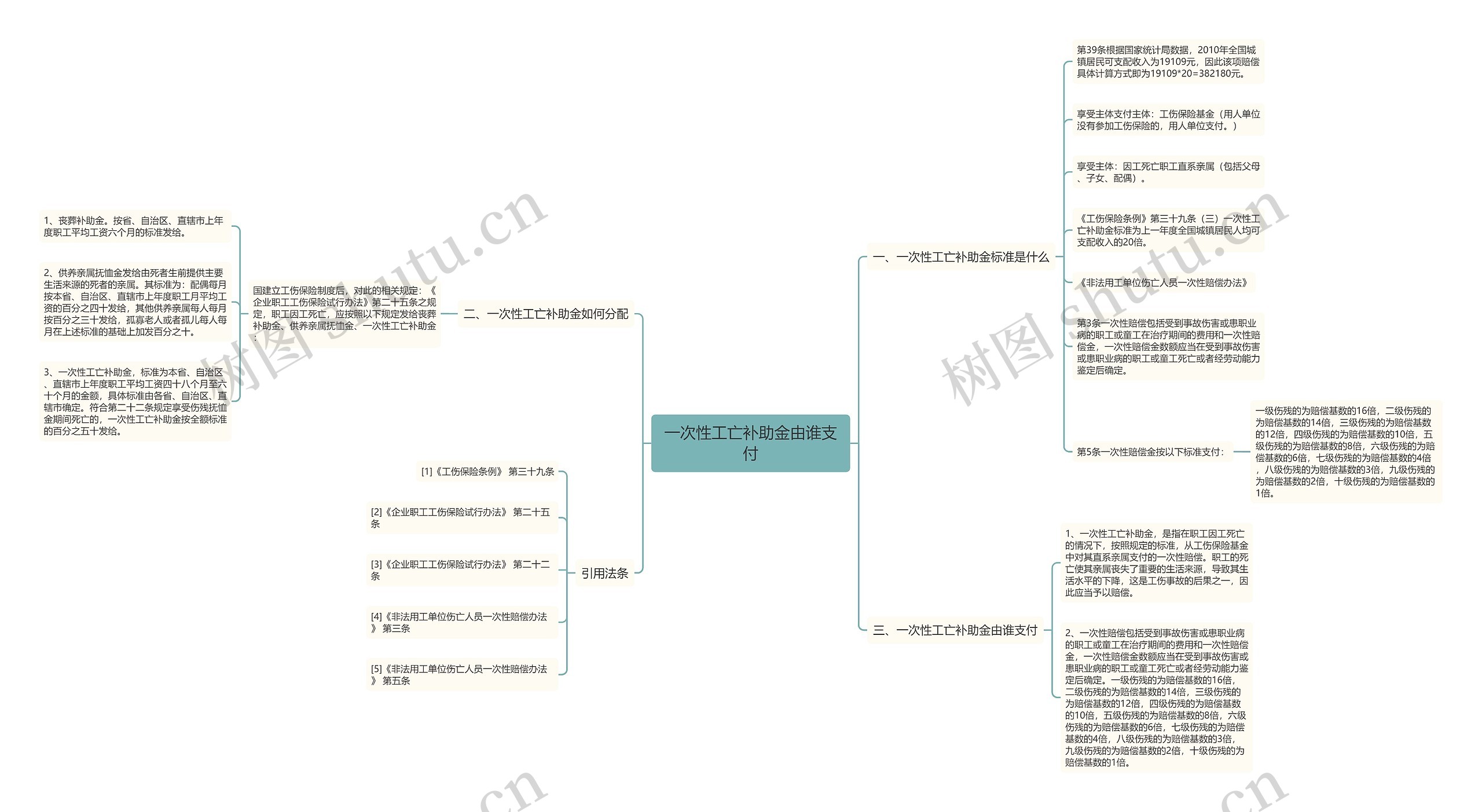 一次性工亡补助金由谁支付思维导图