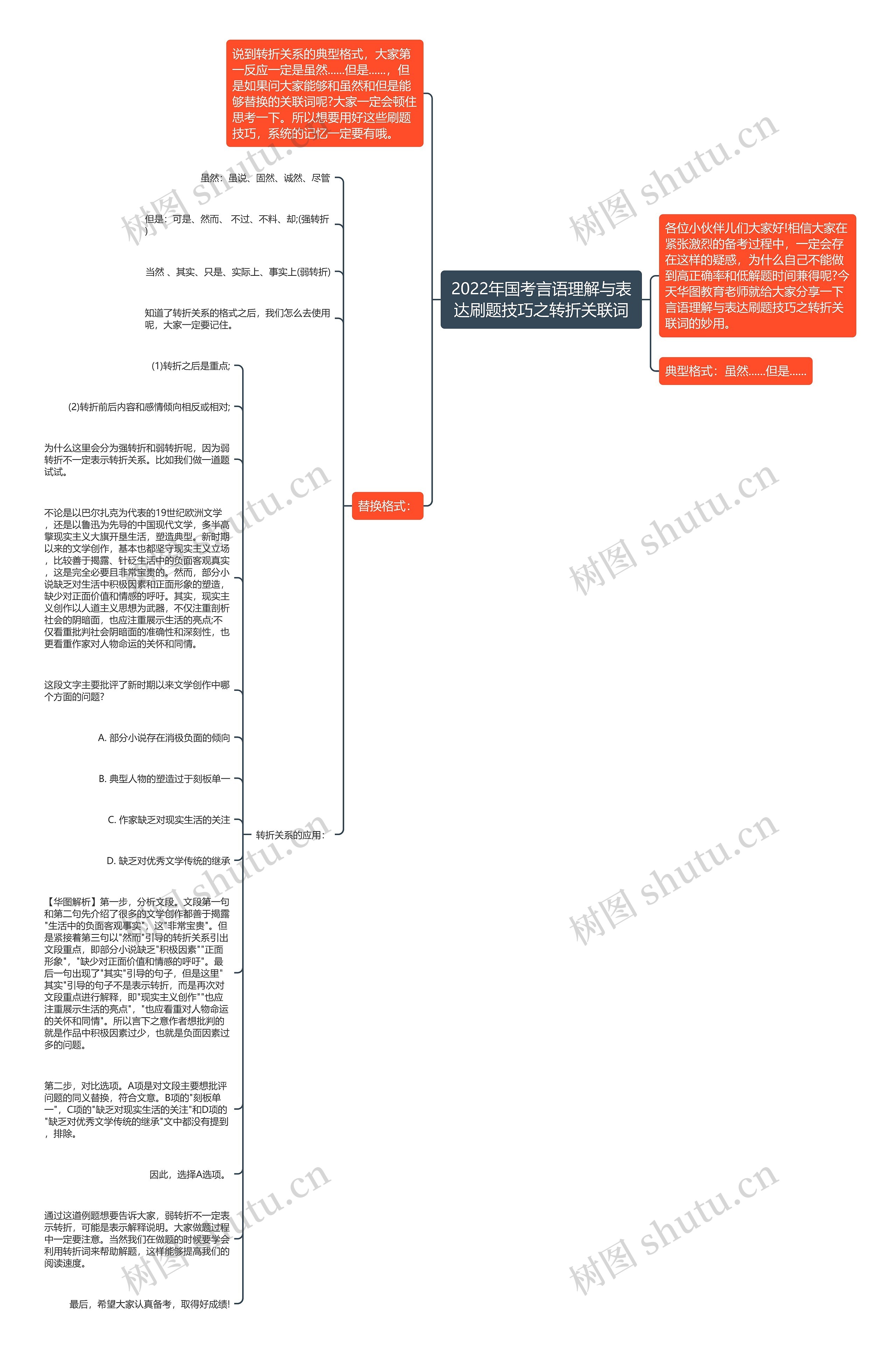 2022年国考言语理解与表达刷题技巧之转折关联词思维导图