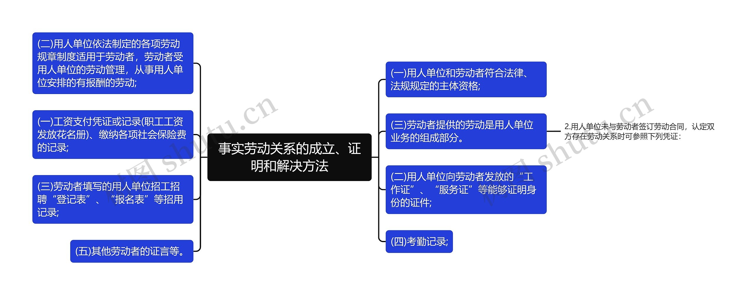 事实劳动关系的成立、证明和解决方法思维导图