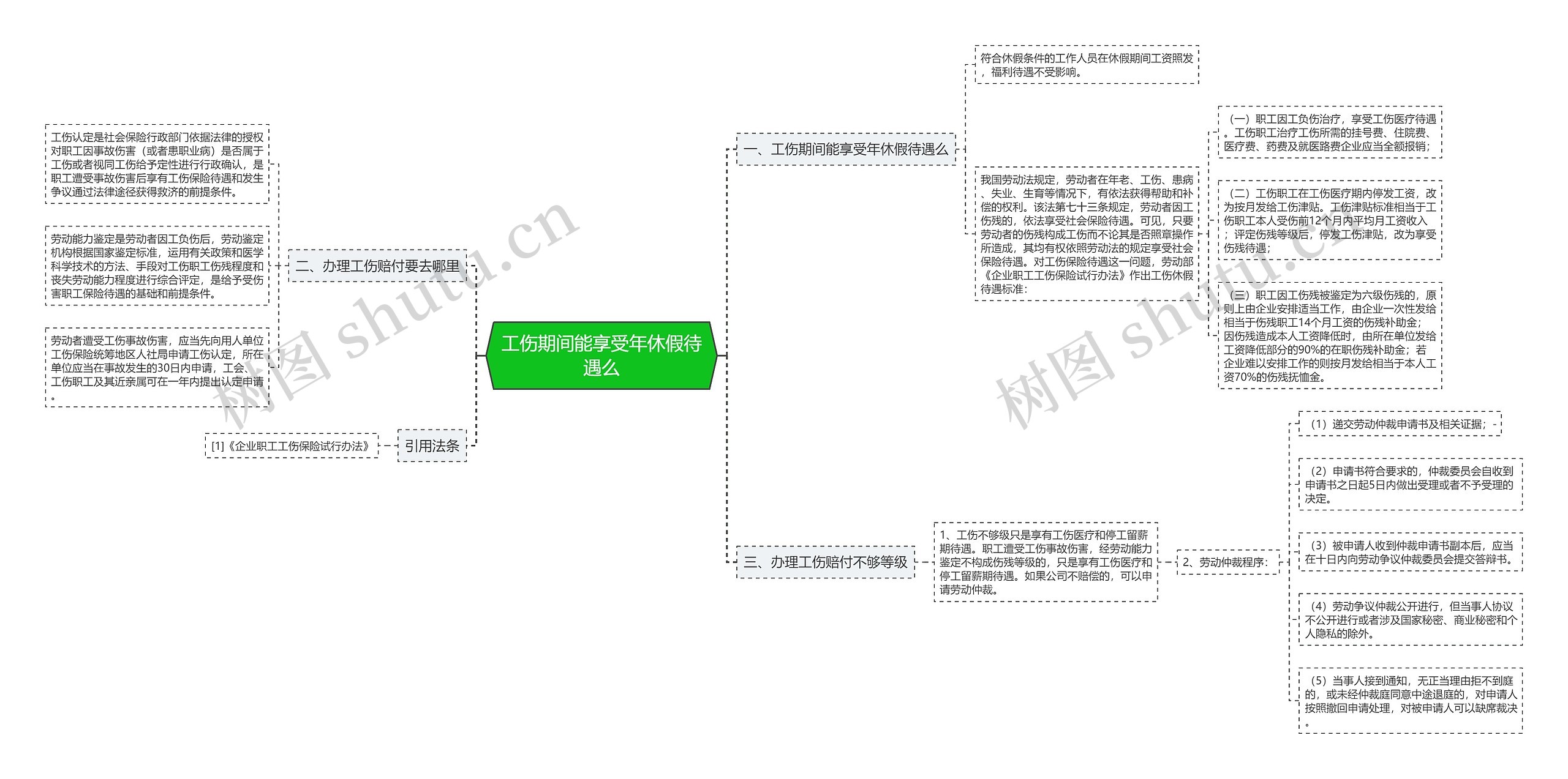 工伤期间能享受年休假待遇么思维导图