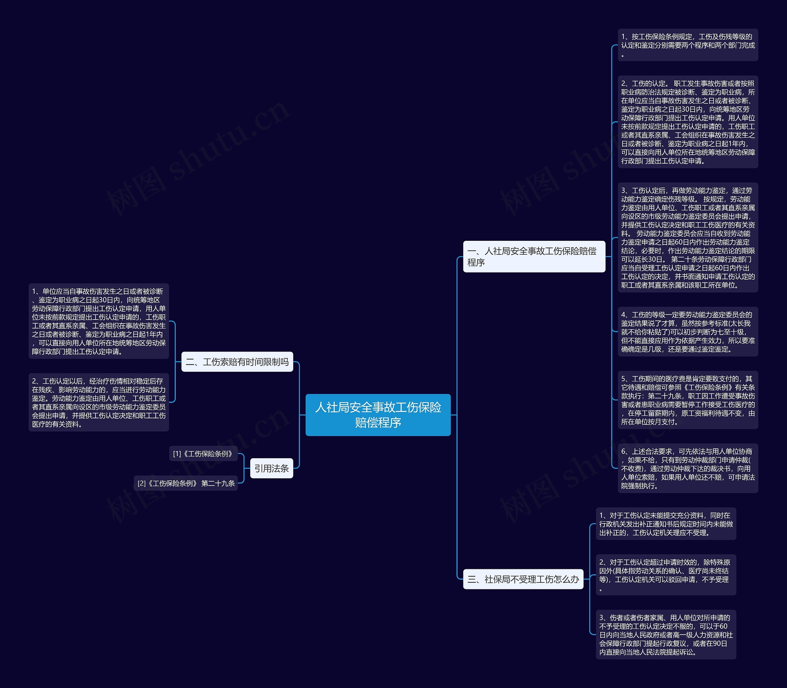 人社局安全事故工伤保险赔偿程序思维导图高清图 人社局安全事故工伤保险赔偿程序思维导图