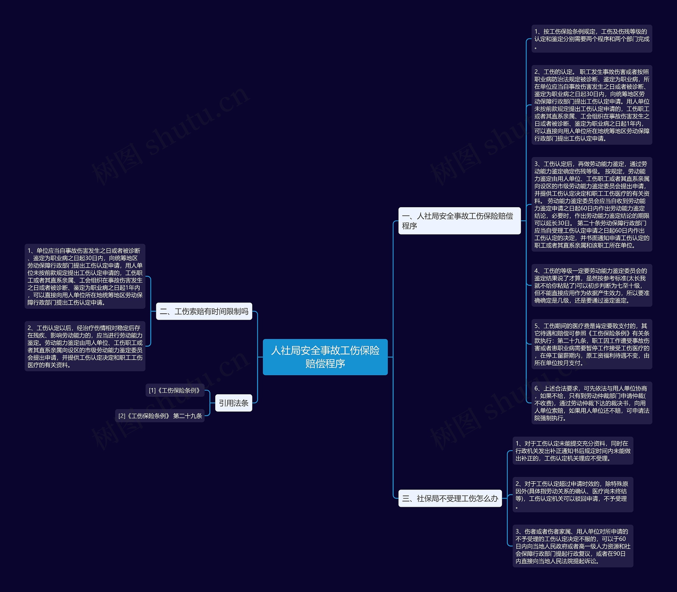 人社局安全事故工伤保险赔偿程序思维导图