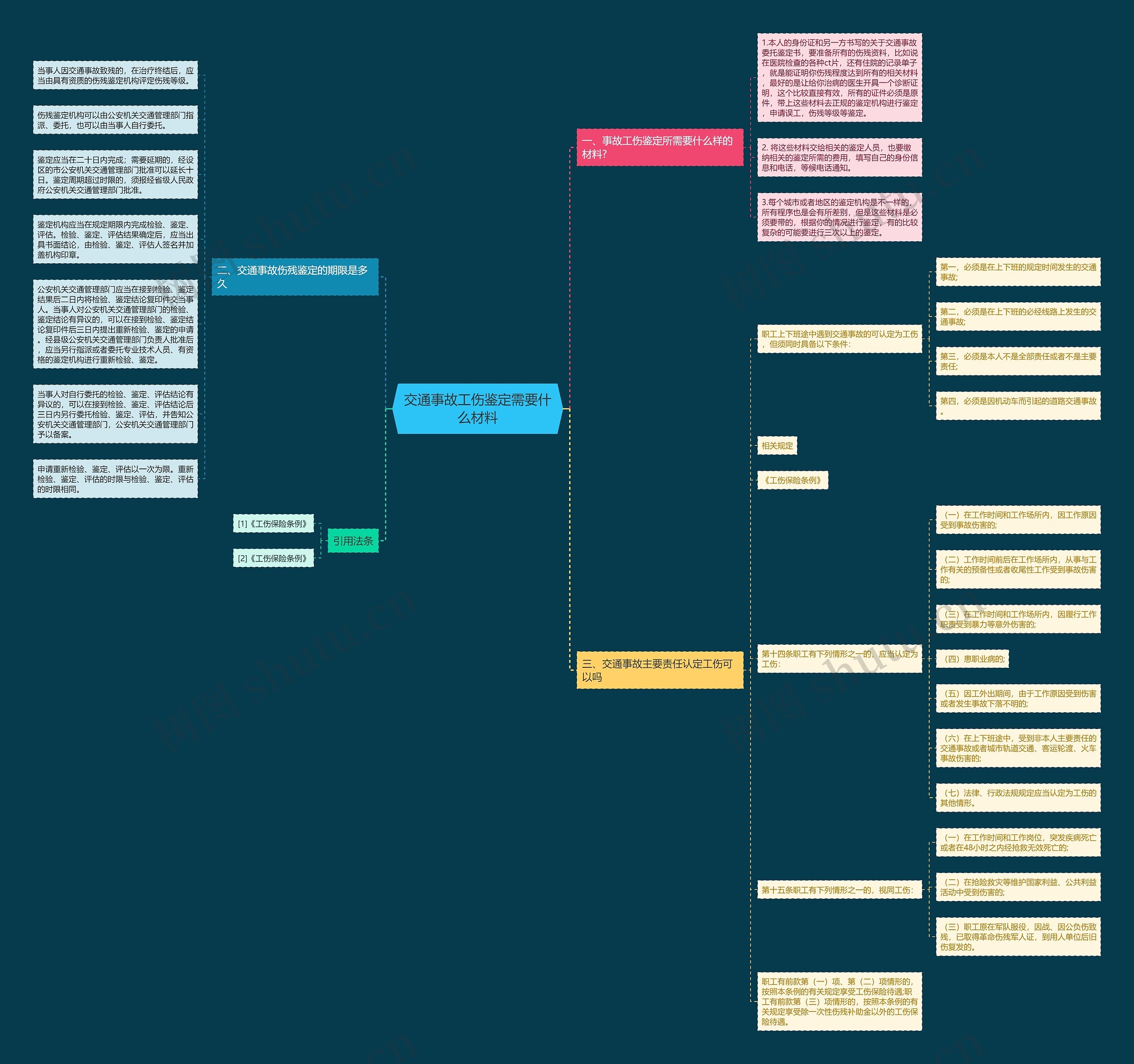 交通事故工伤鉴定需要什么材料思维导图