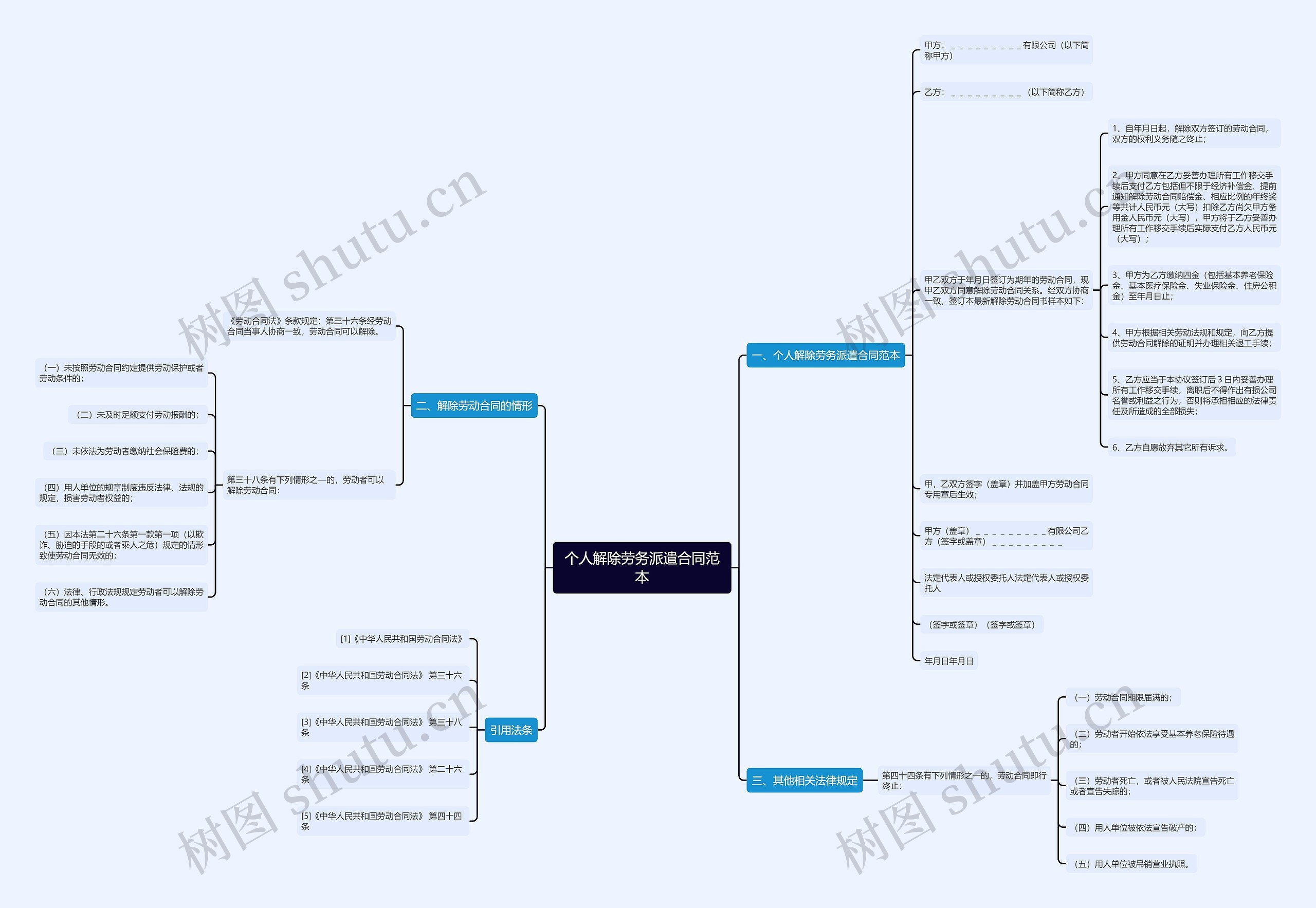 个人解除劳务派遣合同范本思维导图
