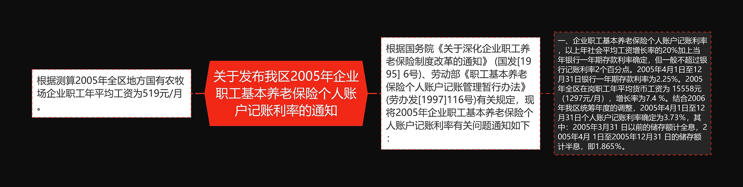 关于发布我区2005年企业职工基本养老保险个人账户记账利率的通知