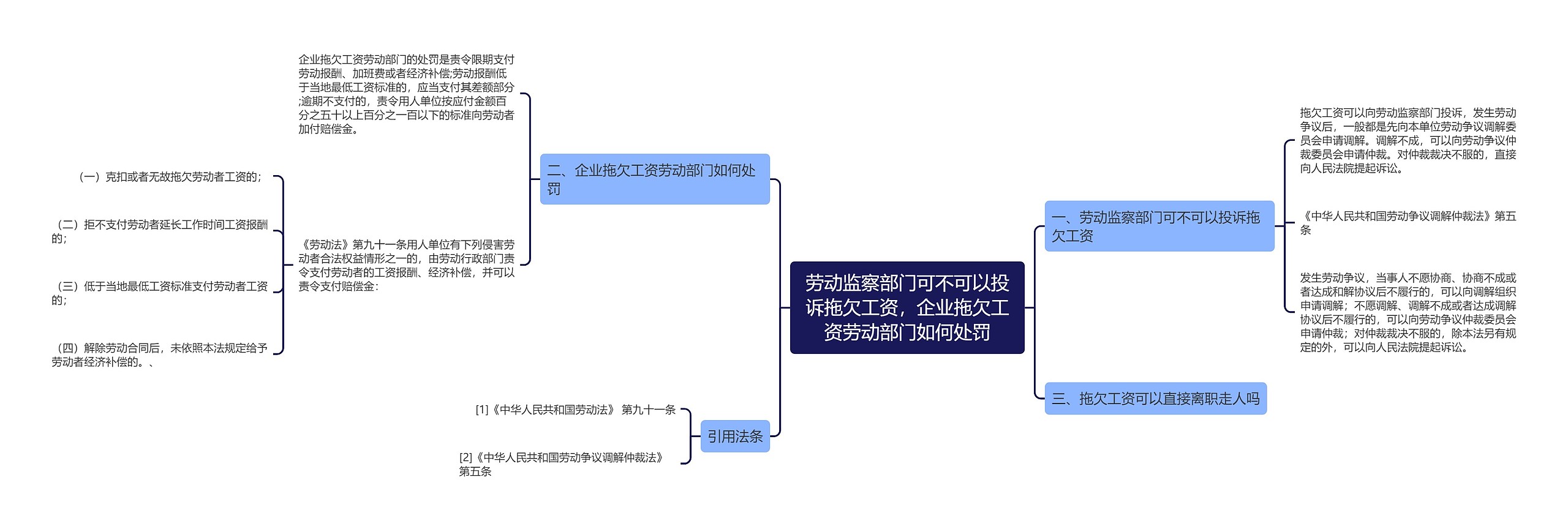 劳动监察部门可不可以投诉拖欠工资，企业拖欠工资劳动部门如何处罚思维导图