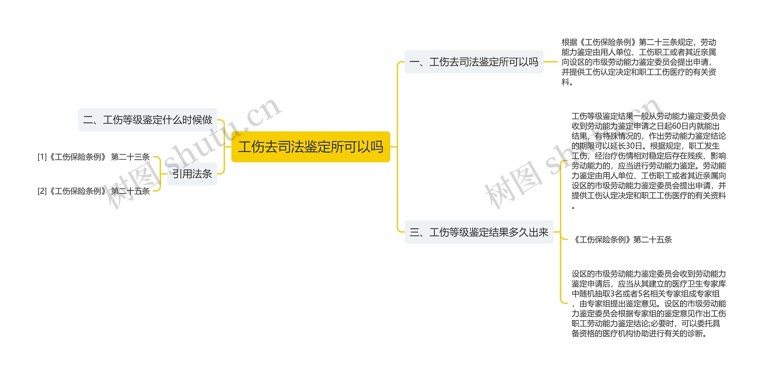 工伤去司法鉴定所可以吗思维导图