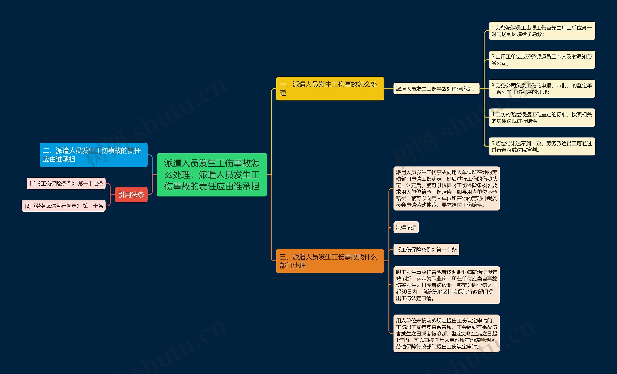 派遣人员发生工伤事故怎么处理，派遣人员发生工伤事故的责任应由谁承担思维导图