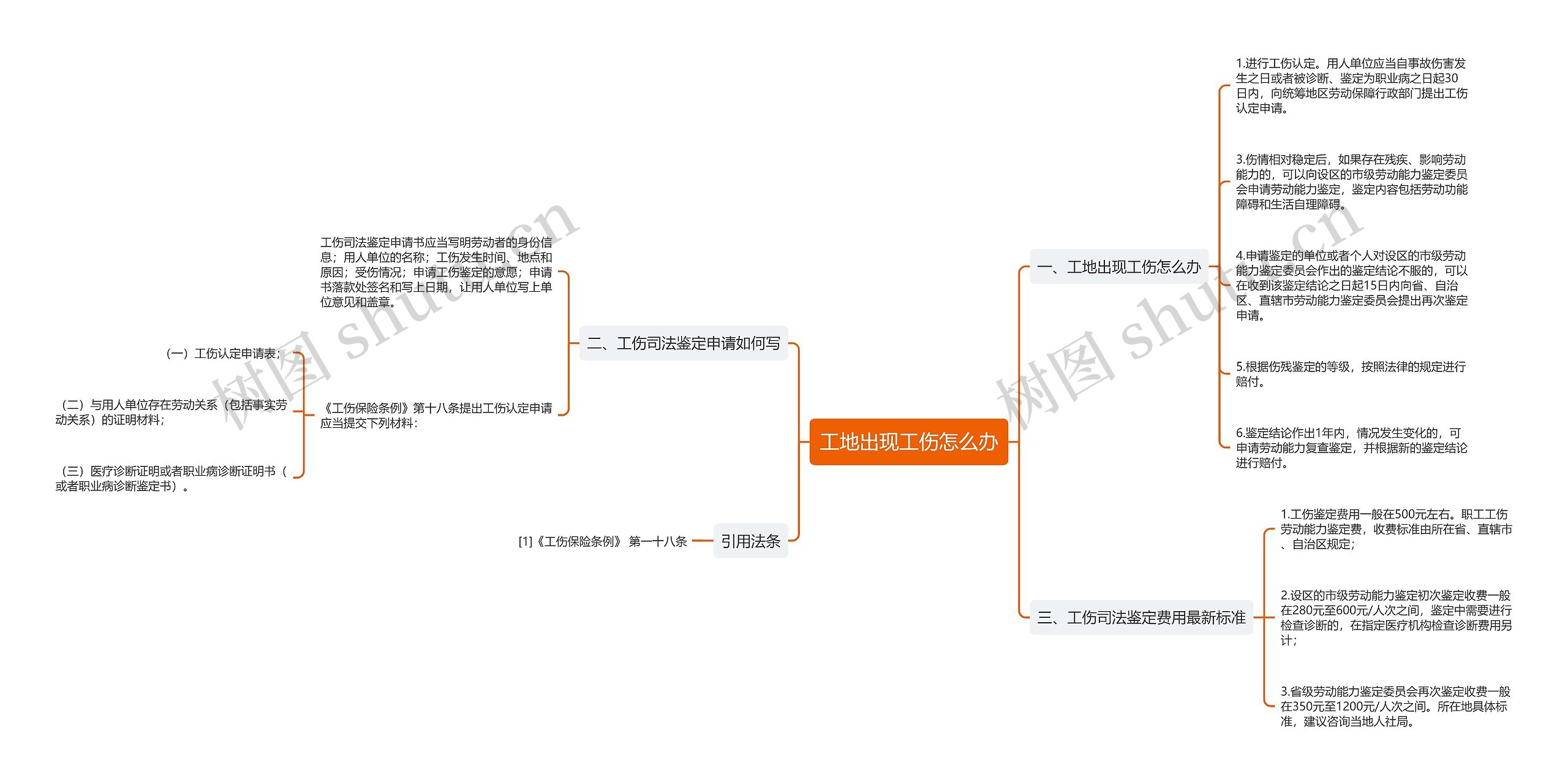 工地出现工伤怎么办思维导图