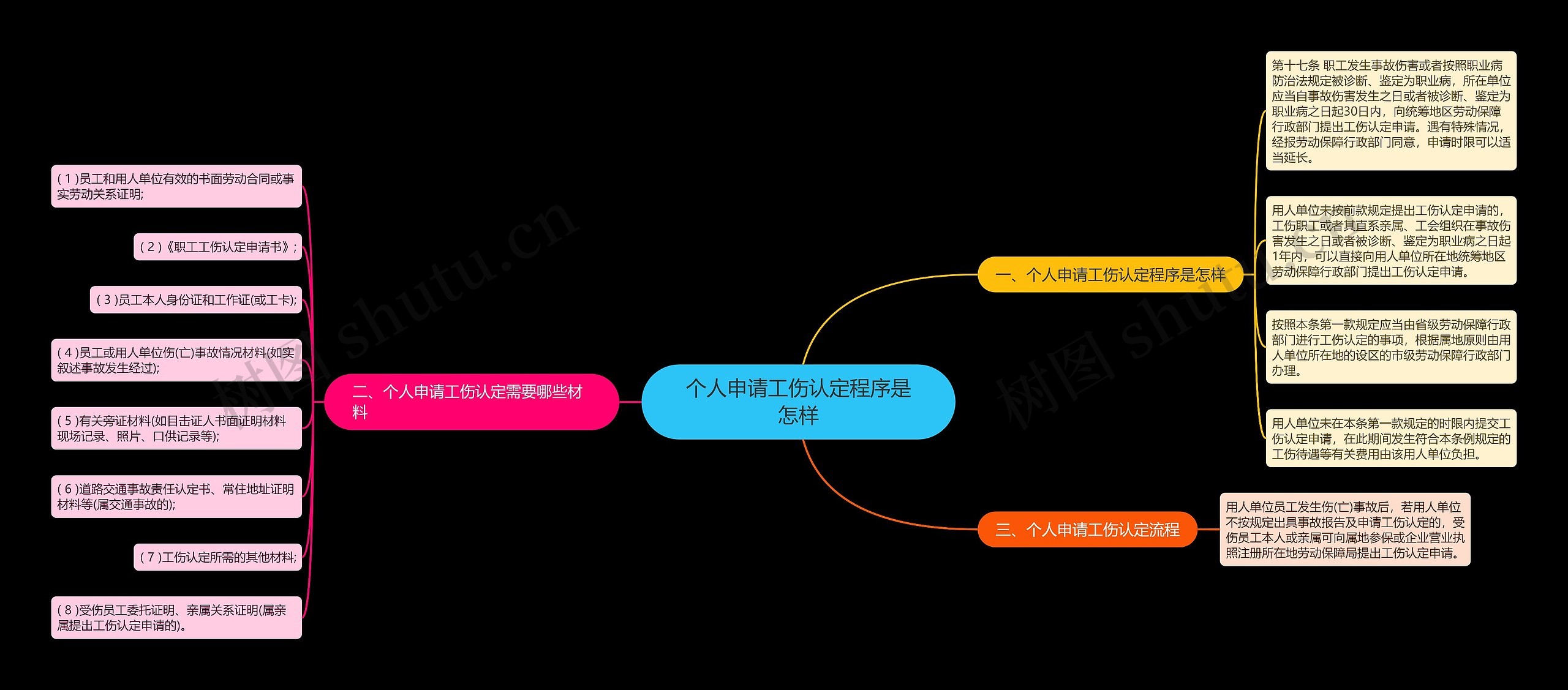 个人申请工伤认定程序是怎样思维导图
