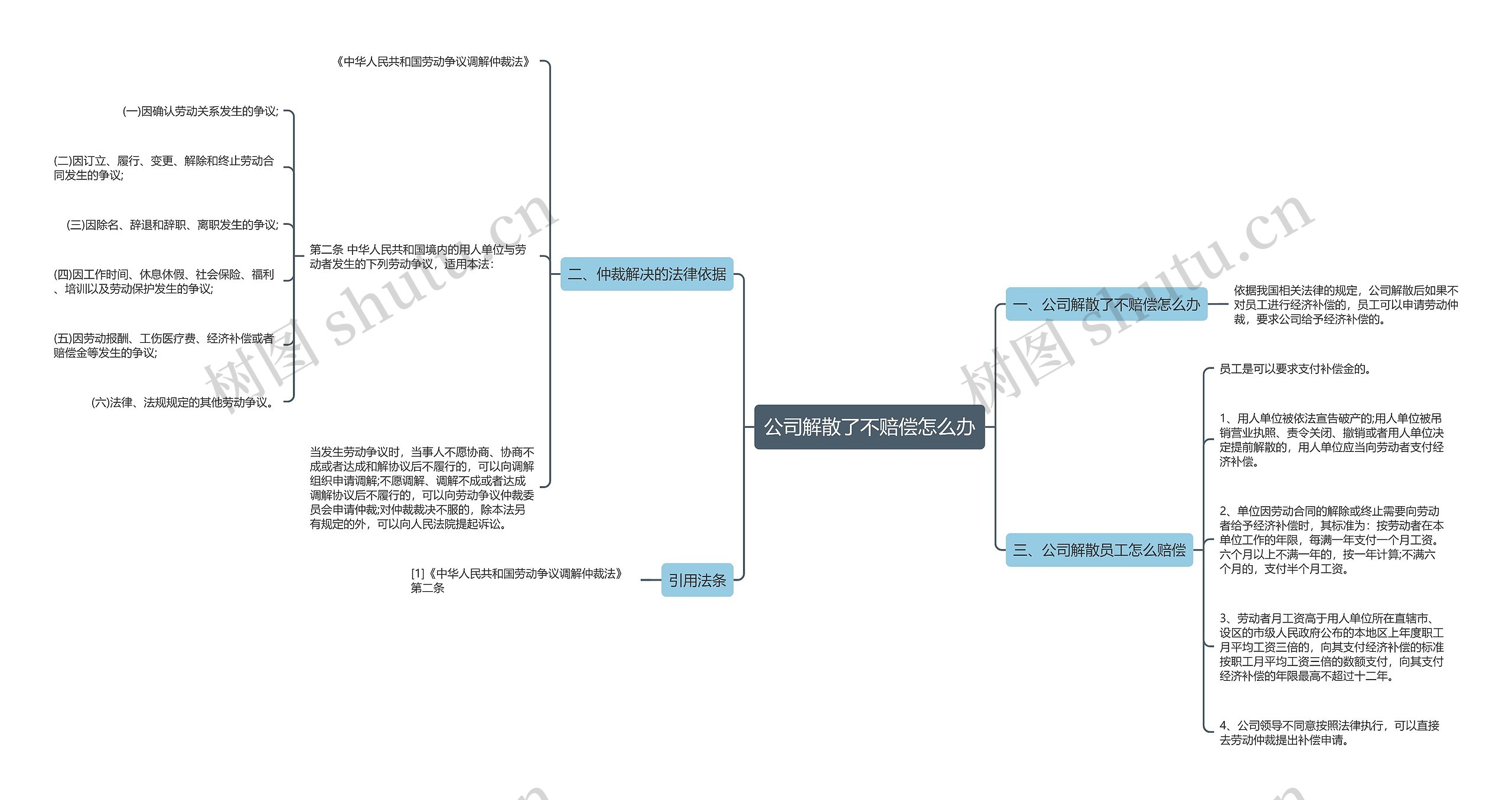 公司解散了不赔偿怎么办思维导图