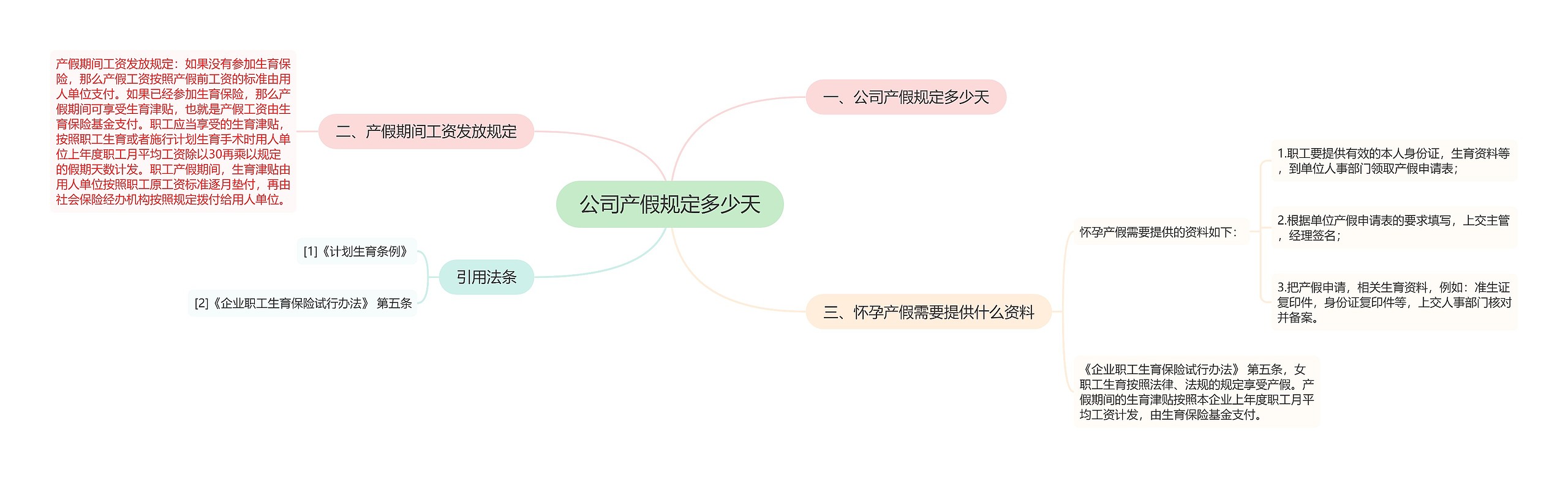 公司产假规定多少天思维导图