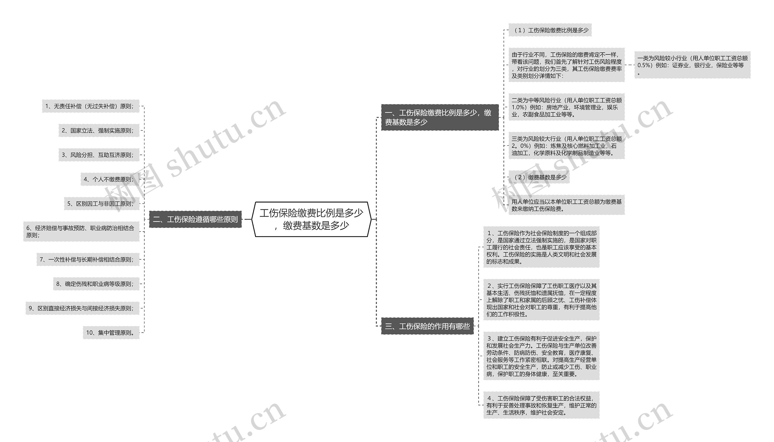 工伤保险缴费比例是多少，缴费基数是多少