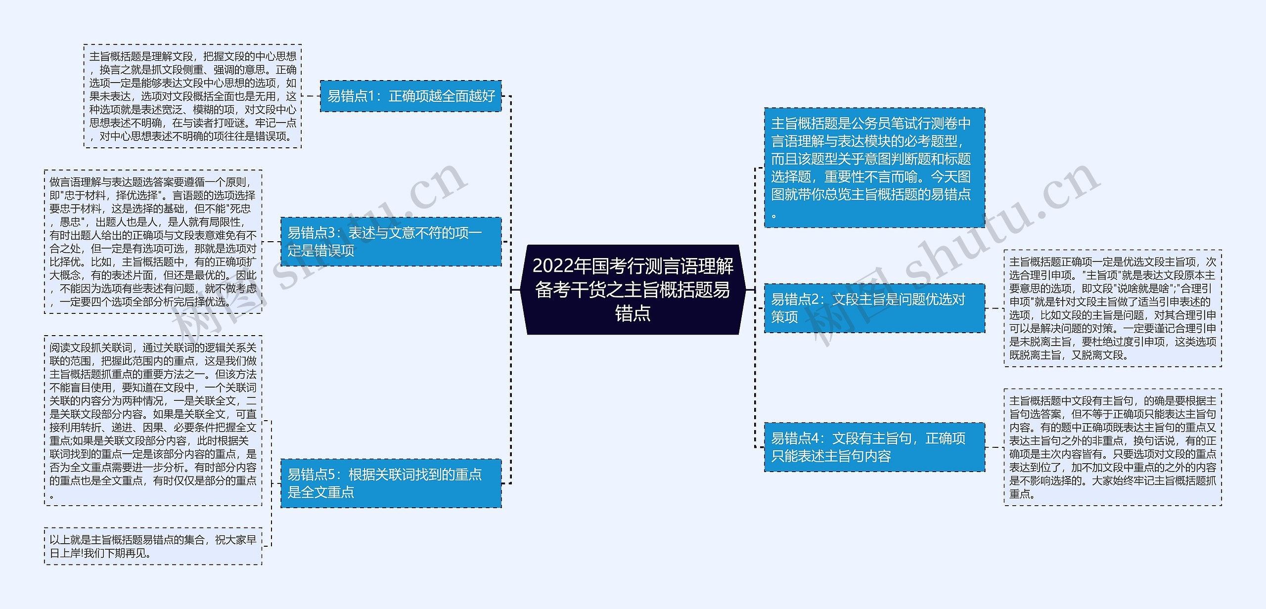 2022年国考行测言语理解备考干货之主旨概括题易错点思维导图