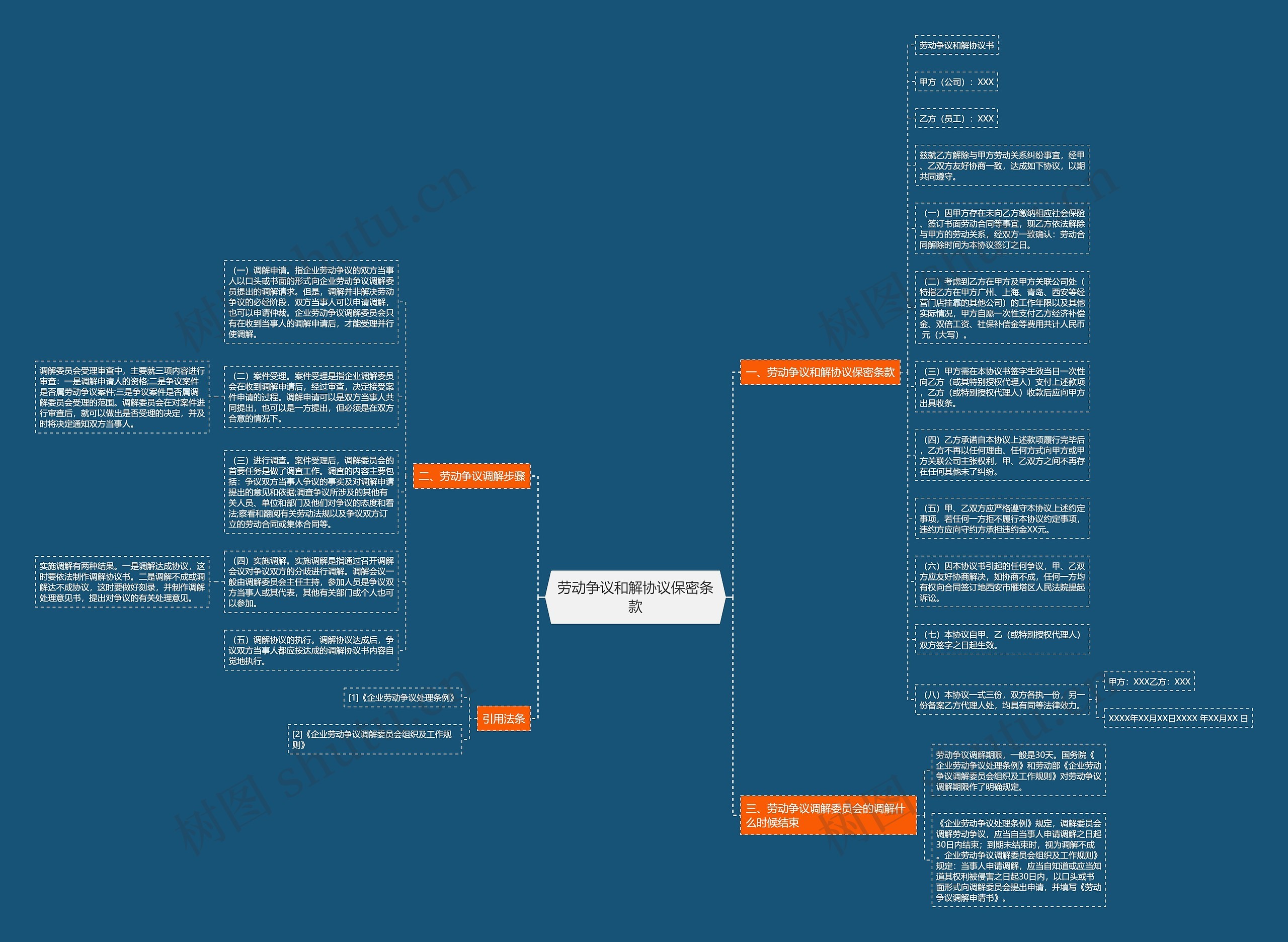 劳动争议和解协议保密条款思维导图