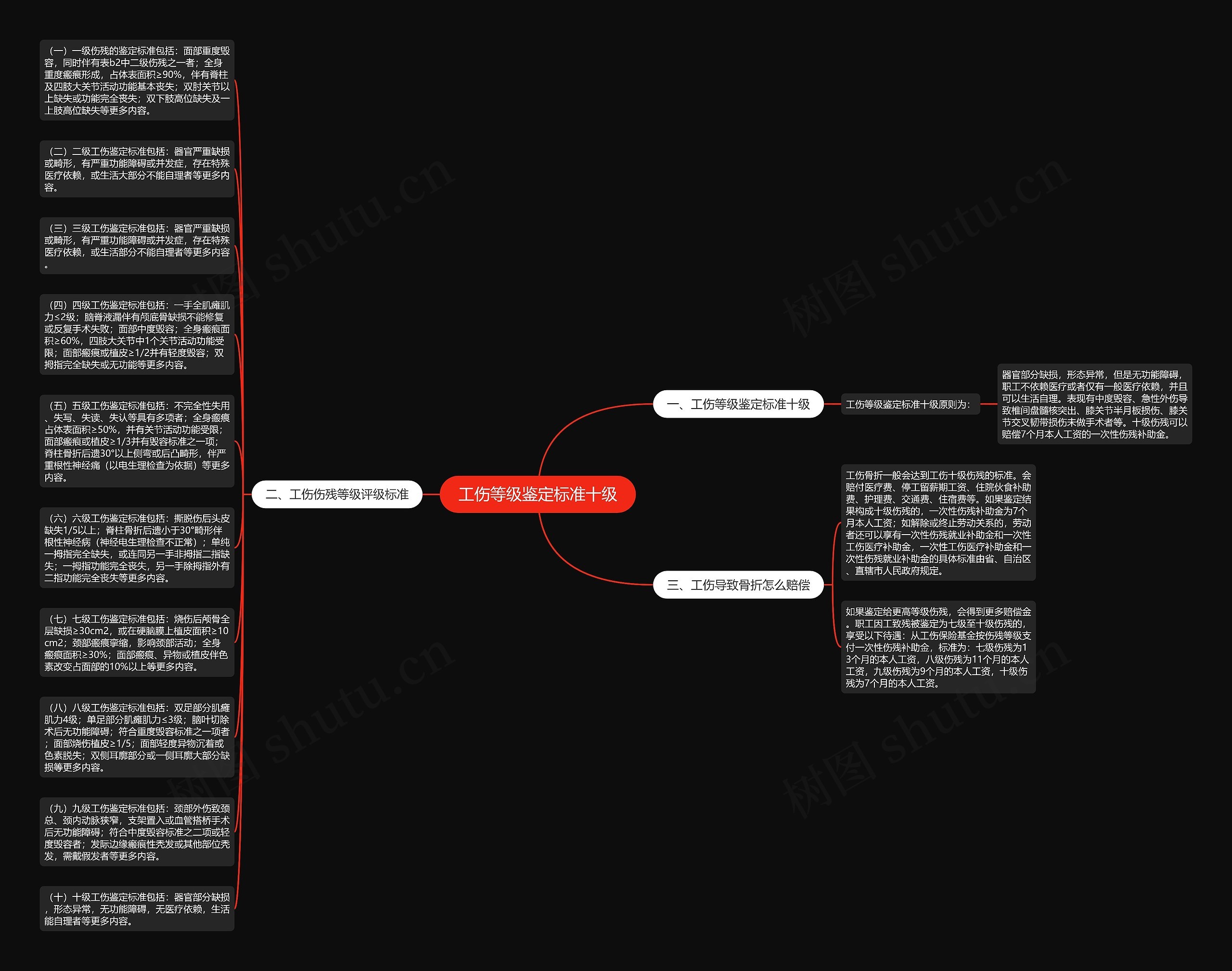 工伤等级鉴定标准十级思维导图