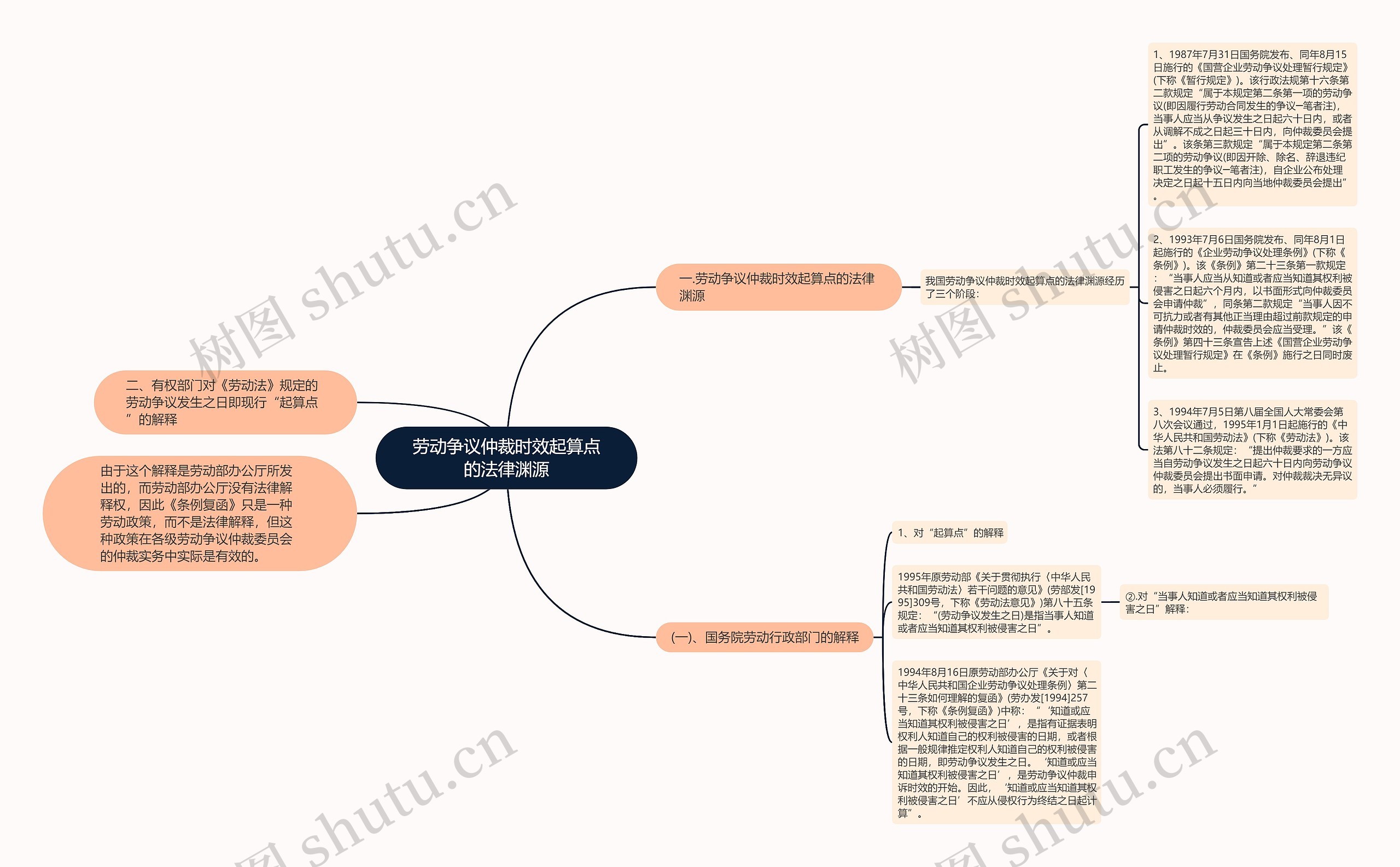 劳动争议仲裁时效起算点的法律渊源思维导图