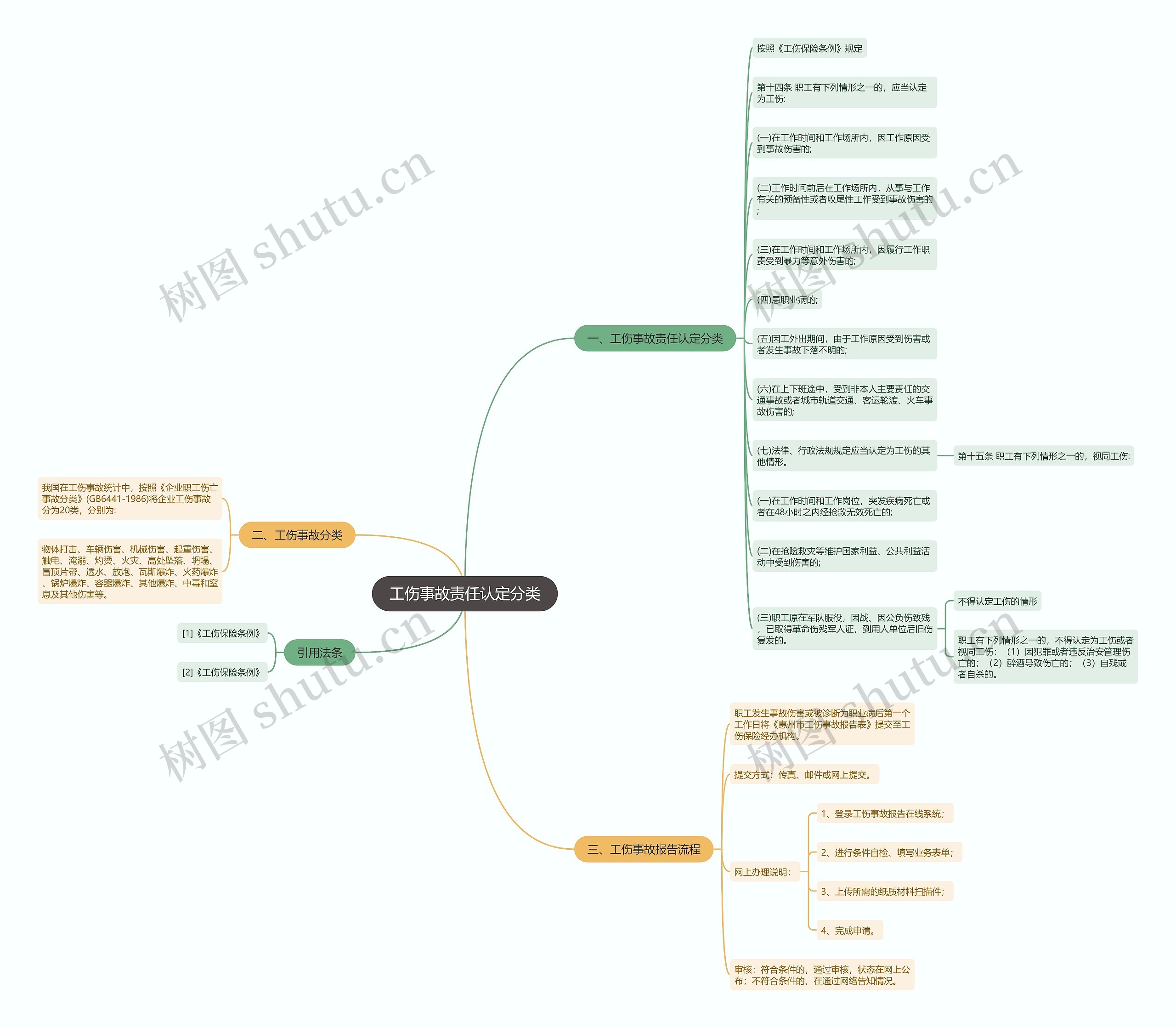 工伤事故责任认定分类思维导图