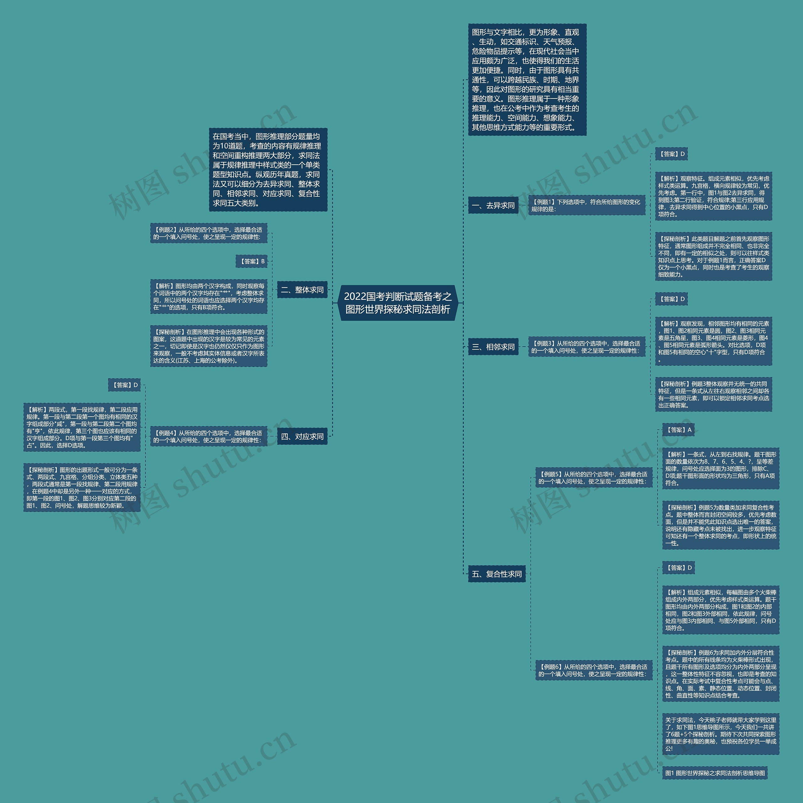2022国考判断试题备考之图形世界探秘求同法剖析思维导图