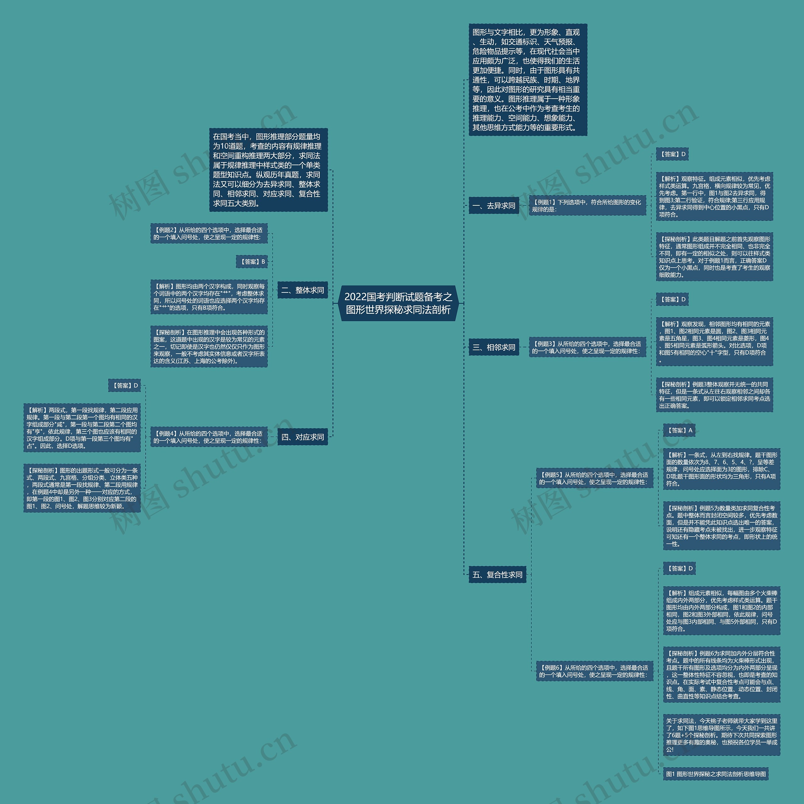 2022国考判断试题备考之图形世界探秘求同法剖析思维导图高清图 2022国考判断试题备考之图形世界探秘求同法剖析思维导图