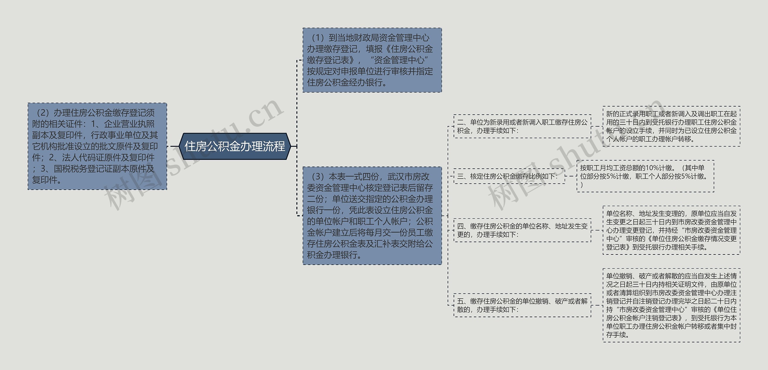 住房公积金办理流程