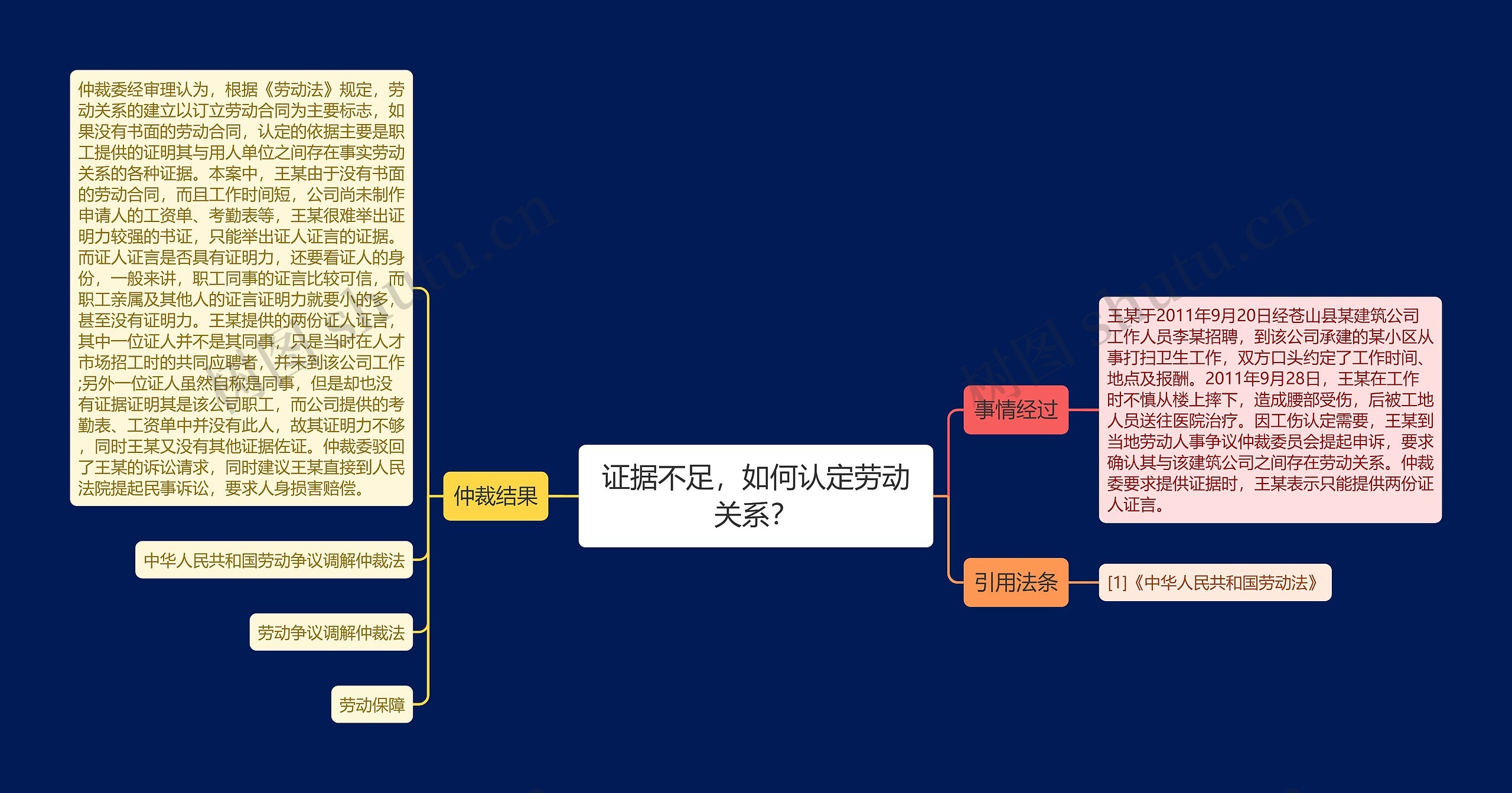 证据不足，如何认定劳动关系？思维导图