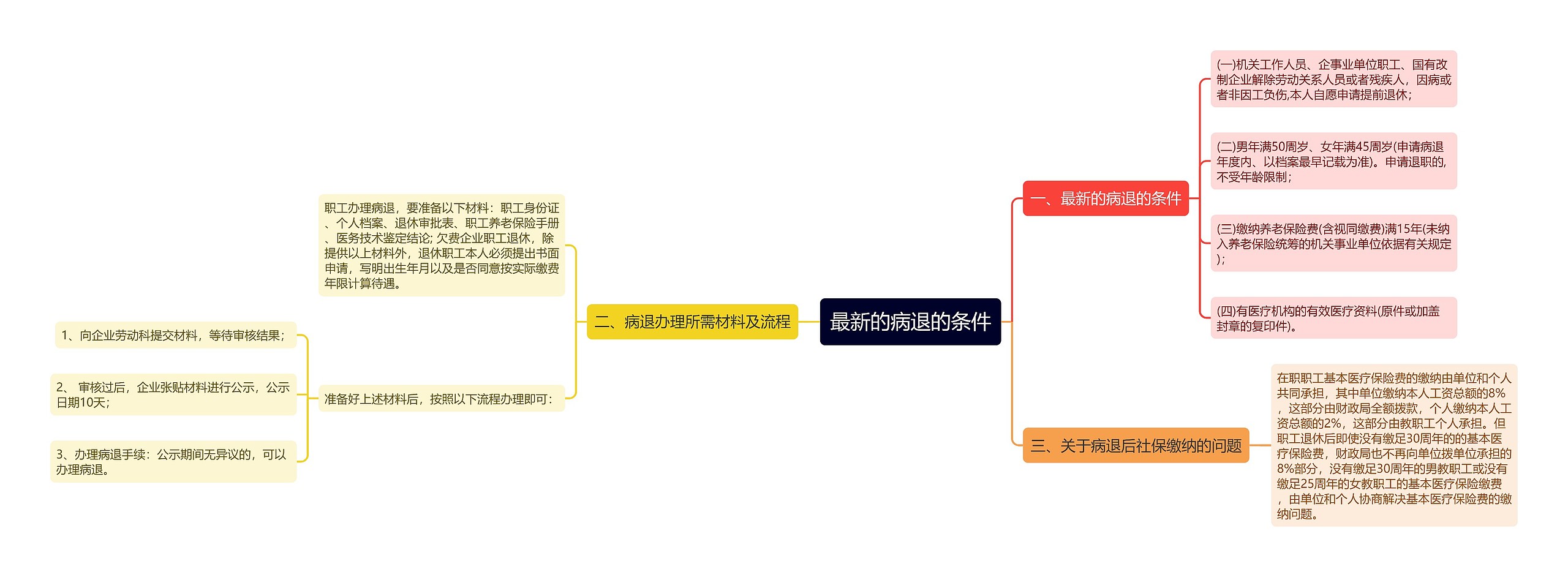 最新的病退的条件思维导图