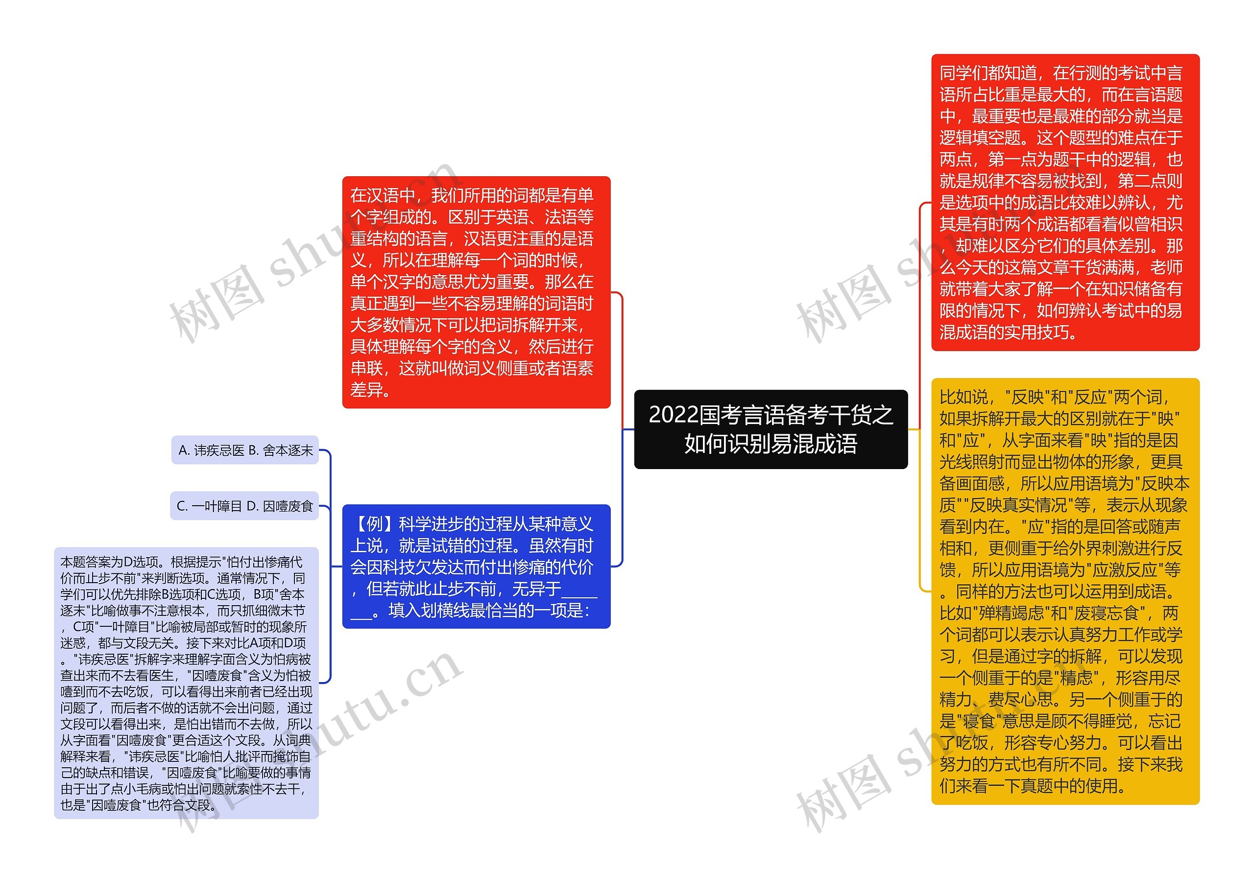 2022国考言语备考干货之如何识别易混成语思维导图