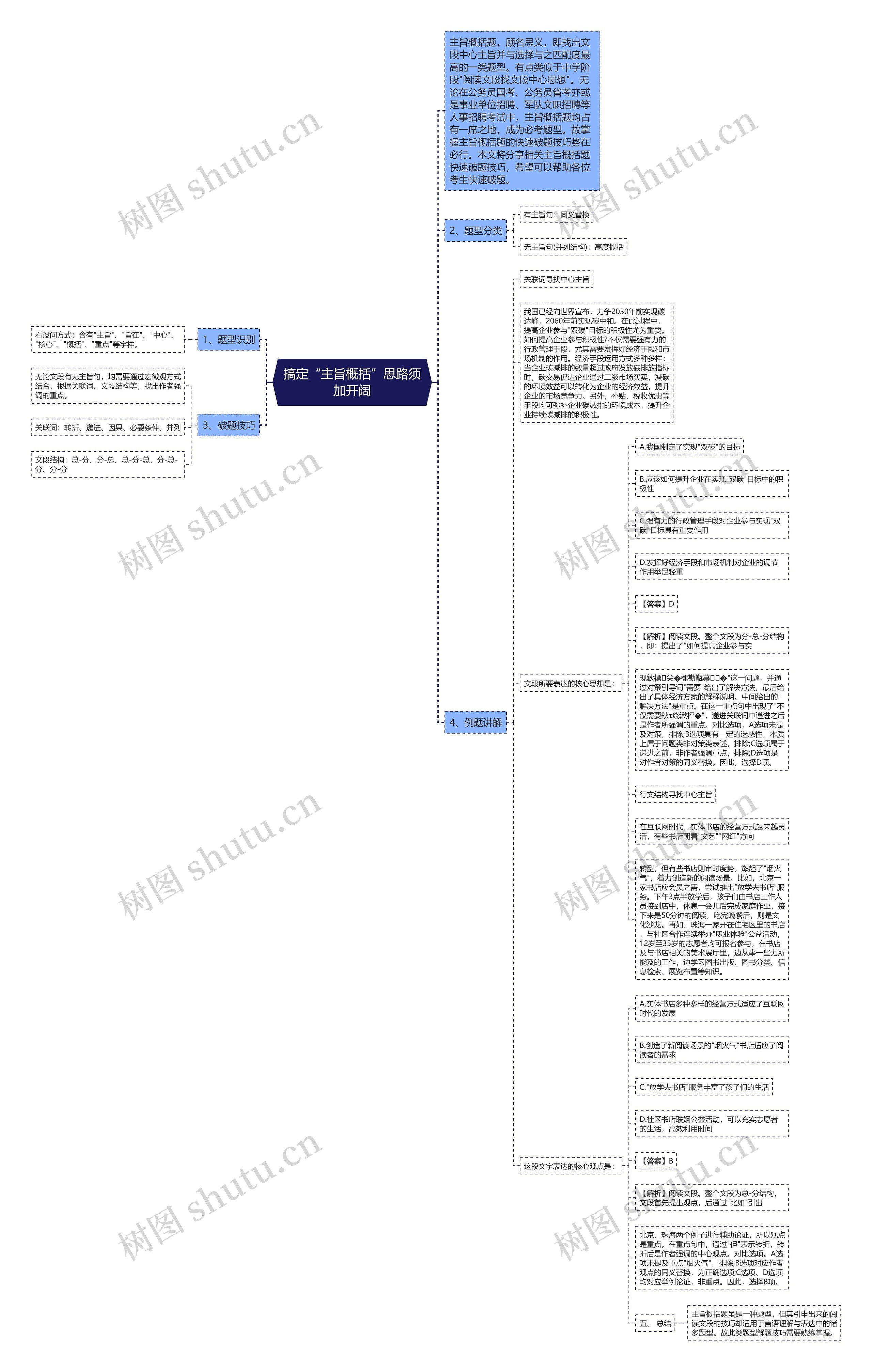 搞定“主旨概括”思路须加开阔思维导图