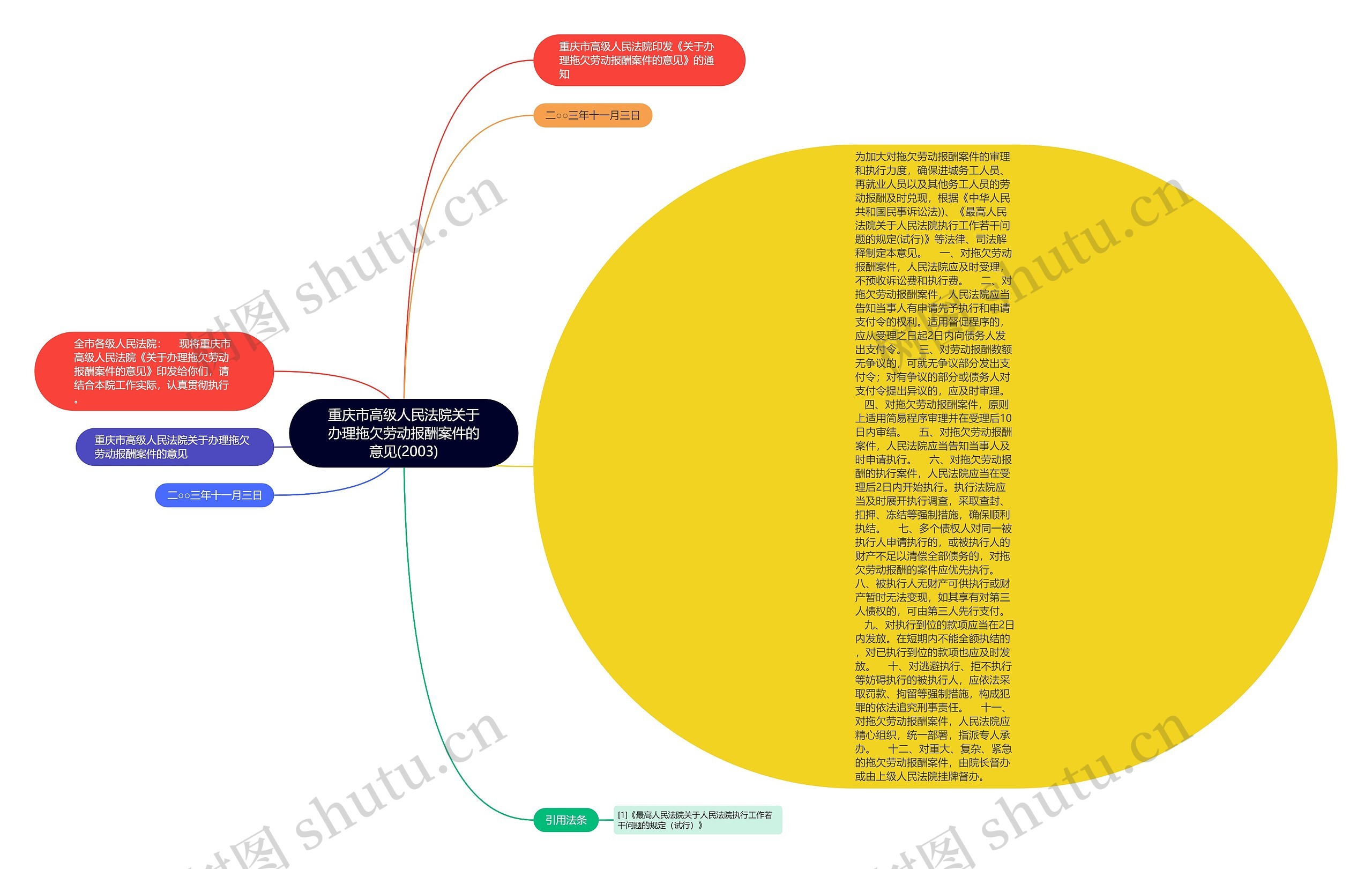 重庆市高级人民法院关于办理拖欠劳动报酬案件的意见(2003)思维导图