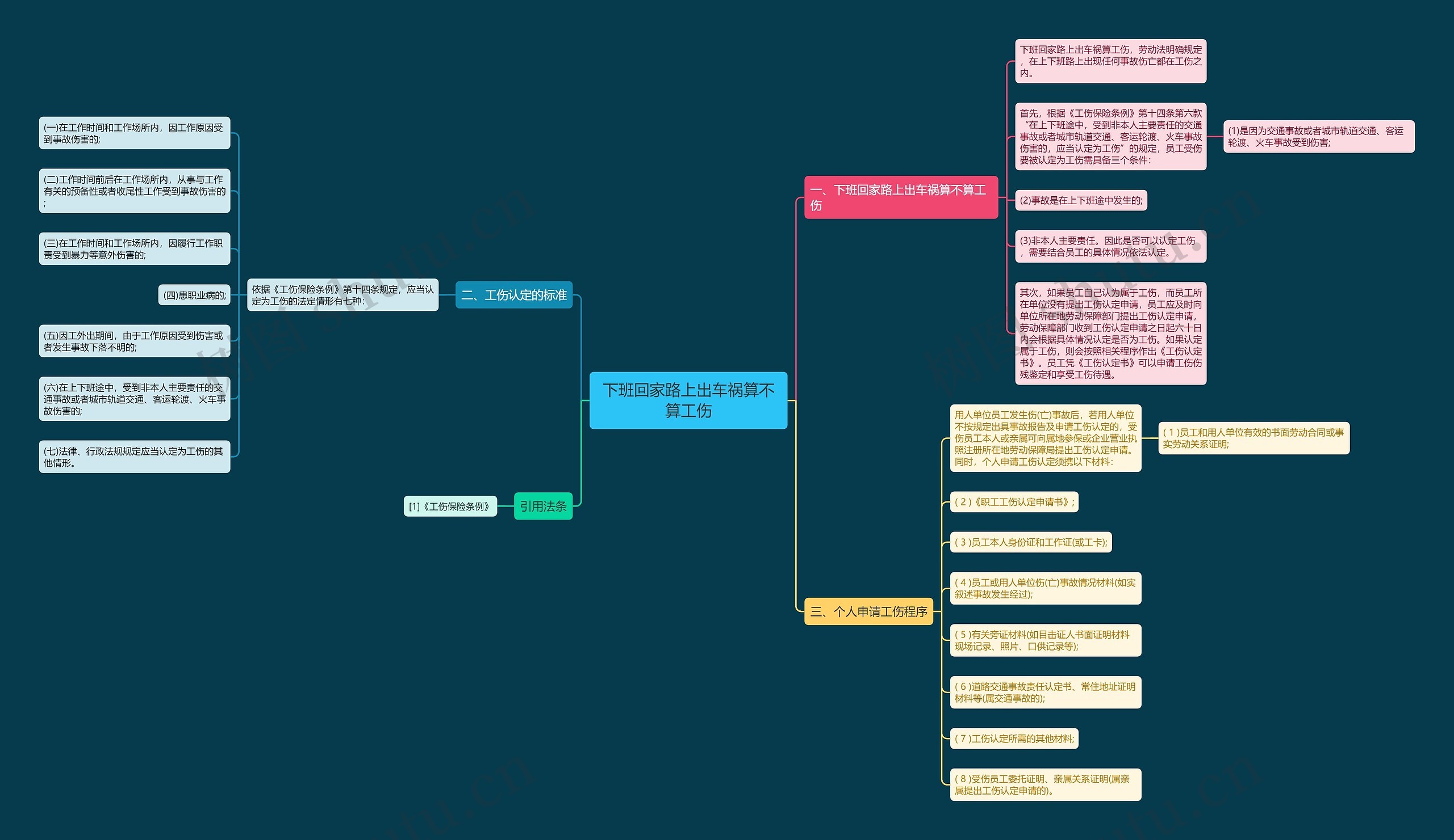 下班回家路上出车祸算不算工伤思维导图