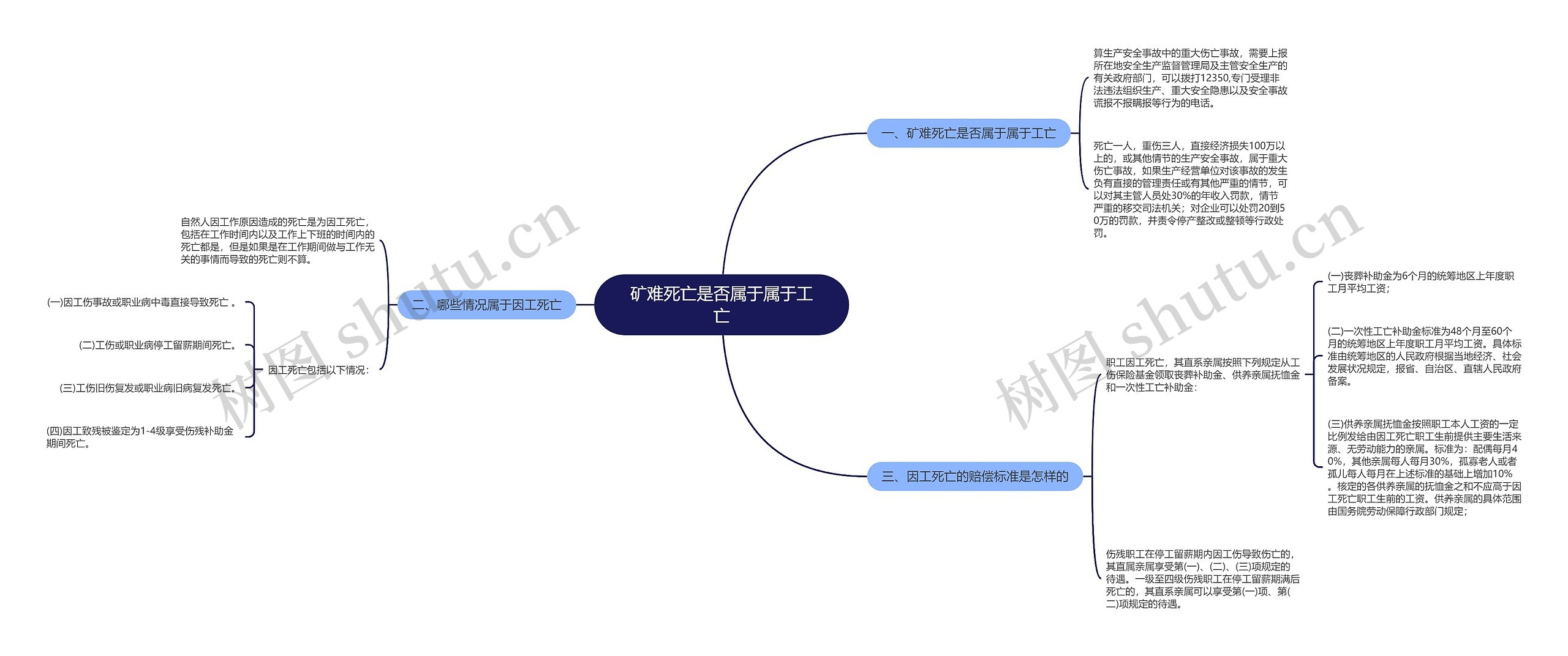 矿难死亡是否属于属于工亡思维导图