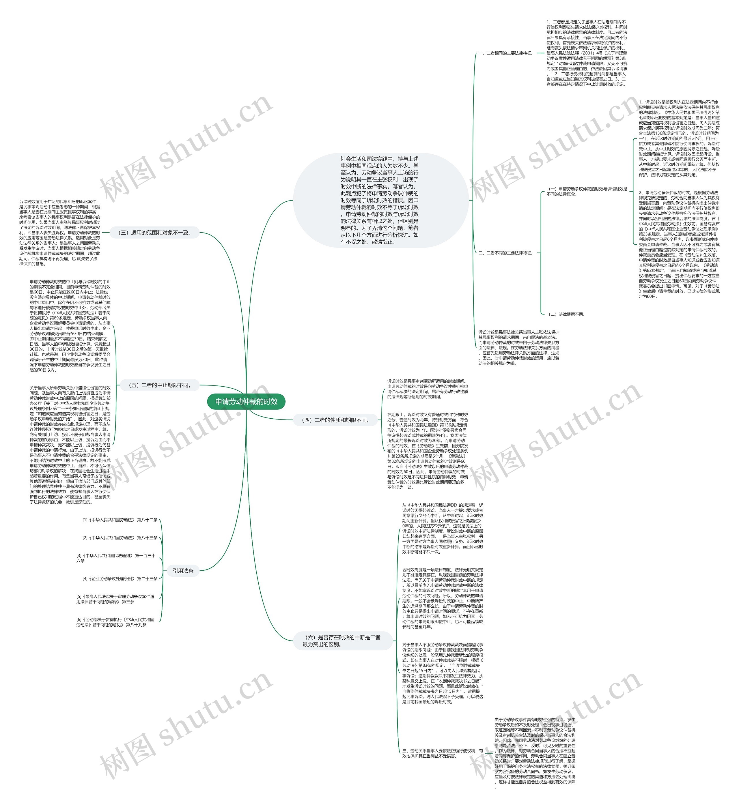 申请劳动仲裁的时效思维导图