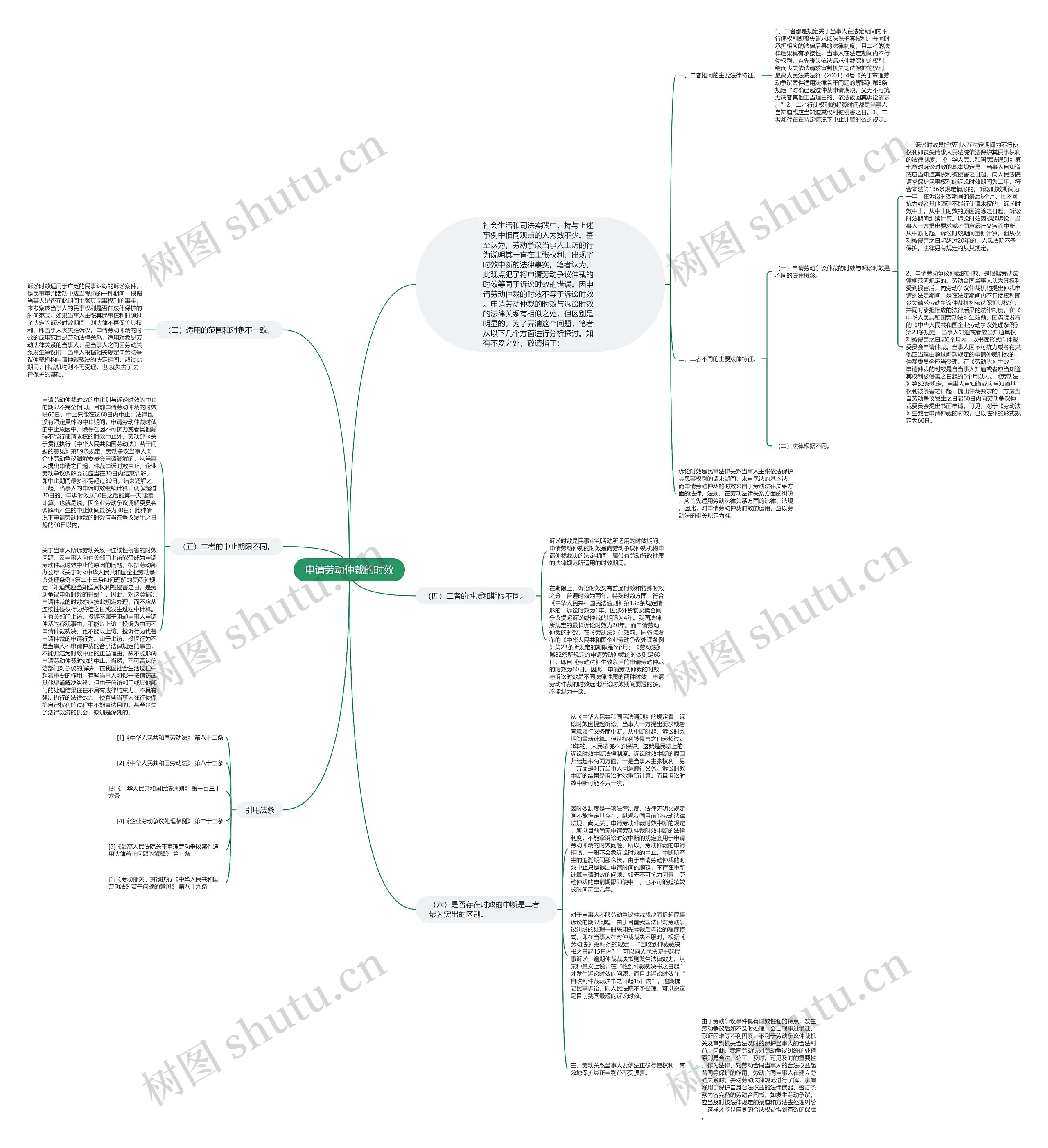 申请劳动仲裁的时效思维导图高清图 申请劳动仲裁的时效思维导图