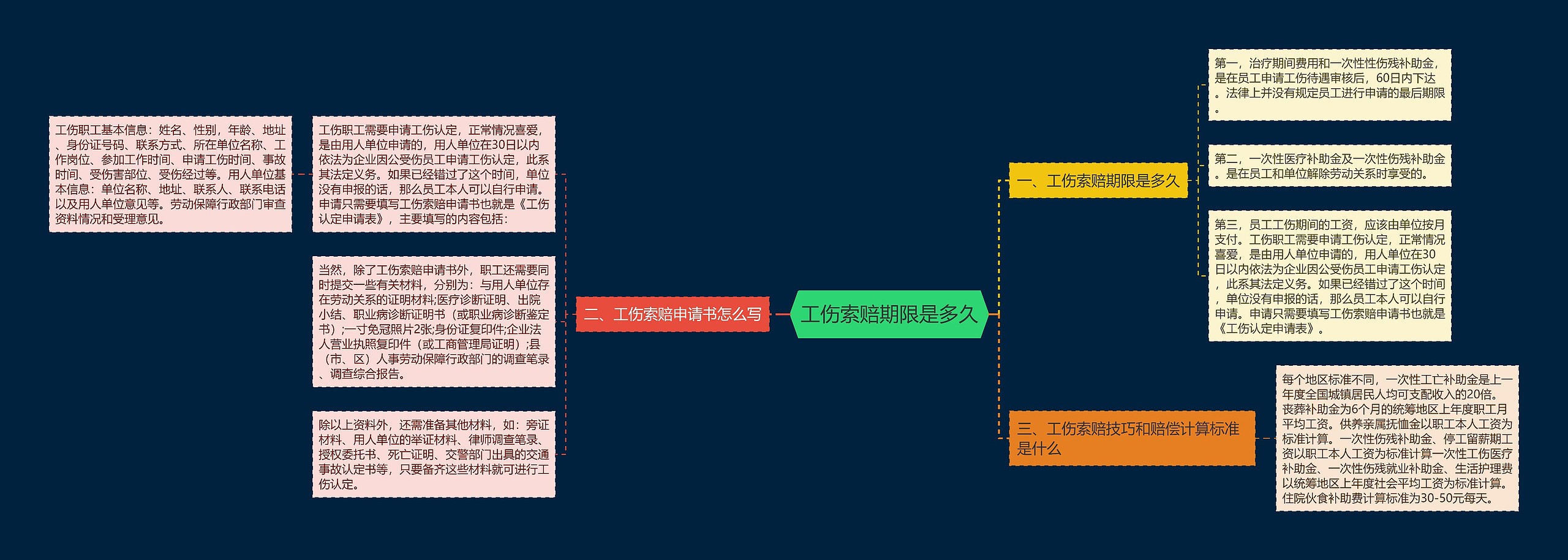 工伤索赔期限是多久思维导图