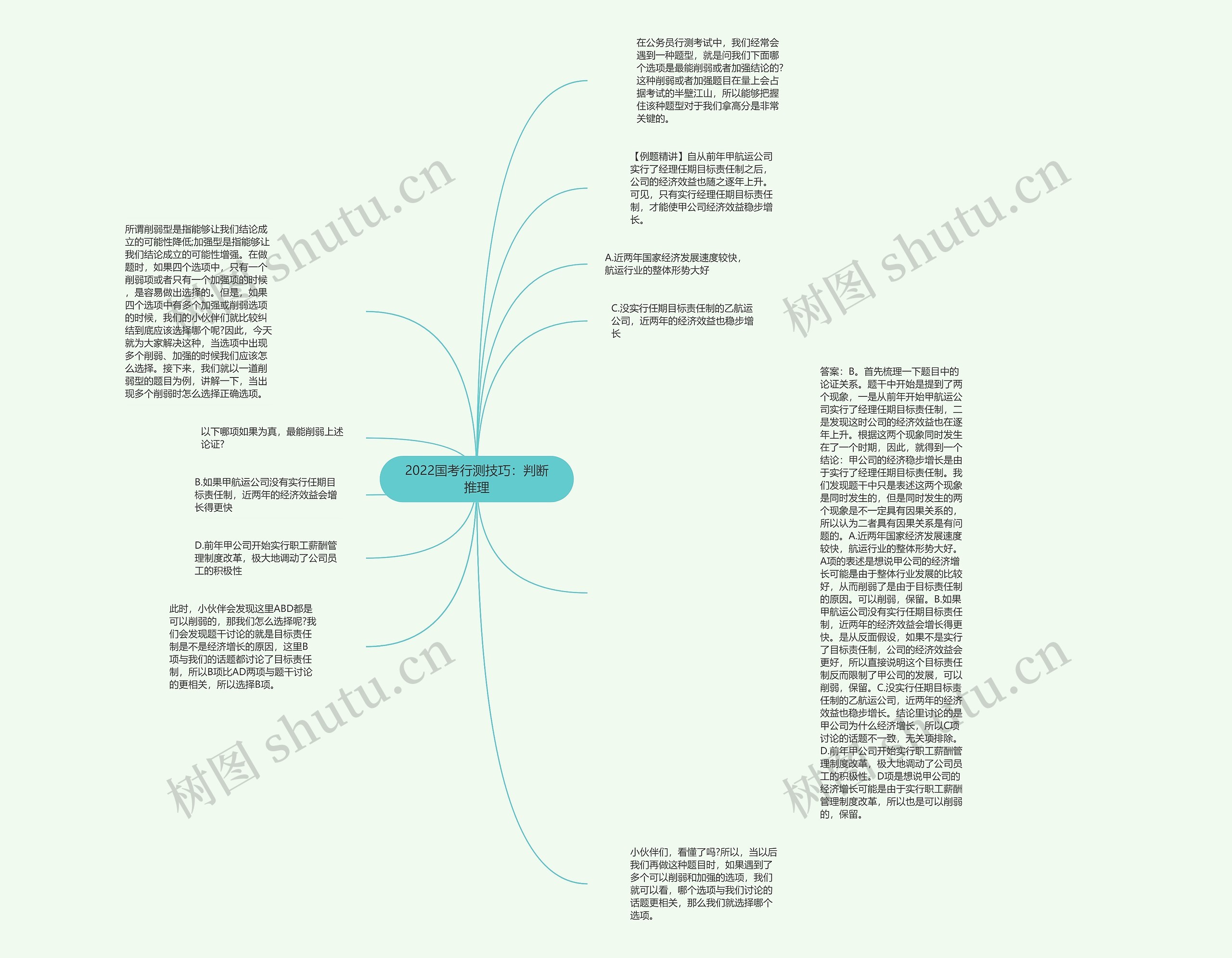 2022国考行测技巧：判断推理思维导图