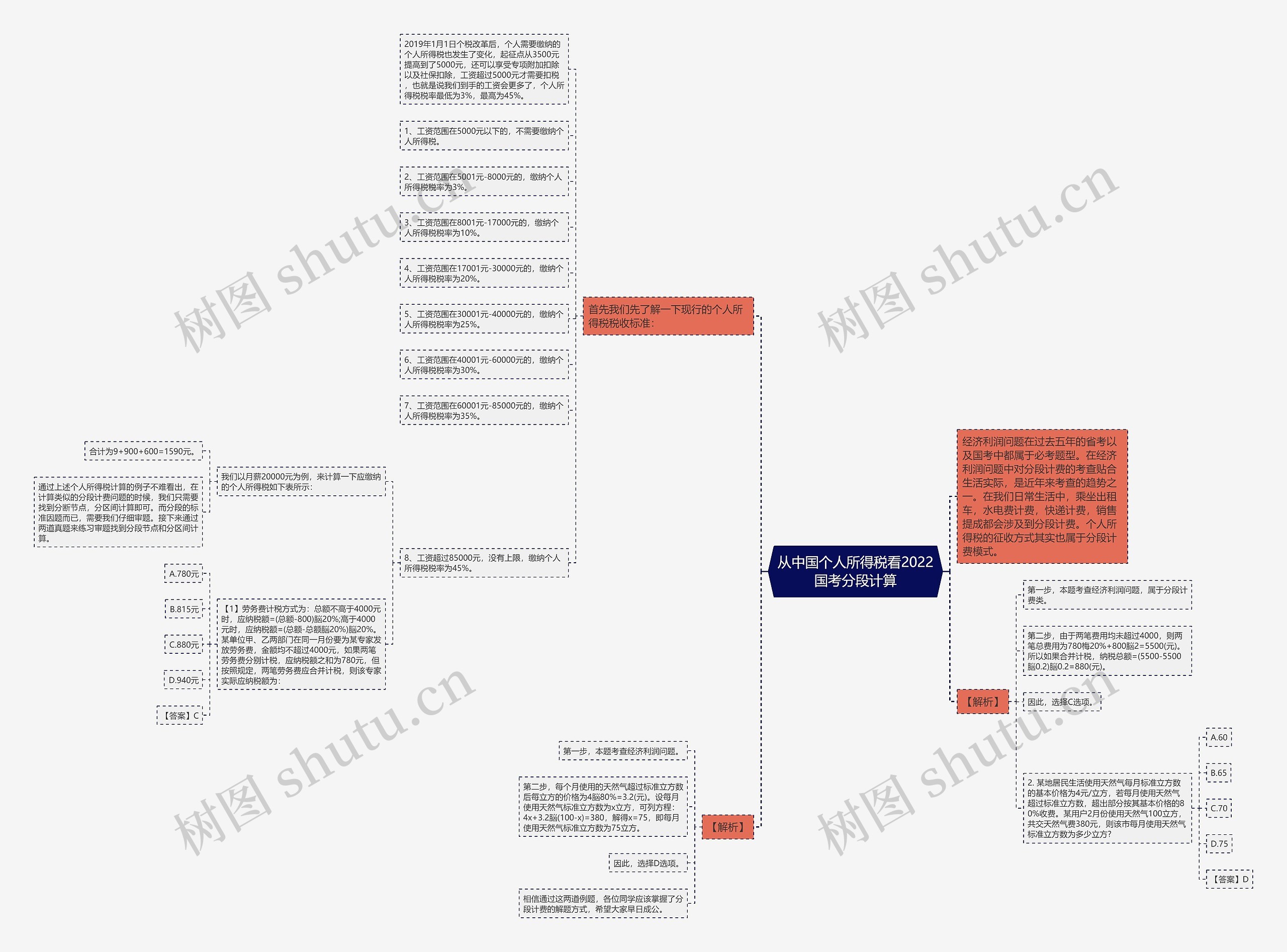 从中国个人所得税看2022国考分段计算思维导图