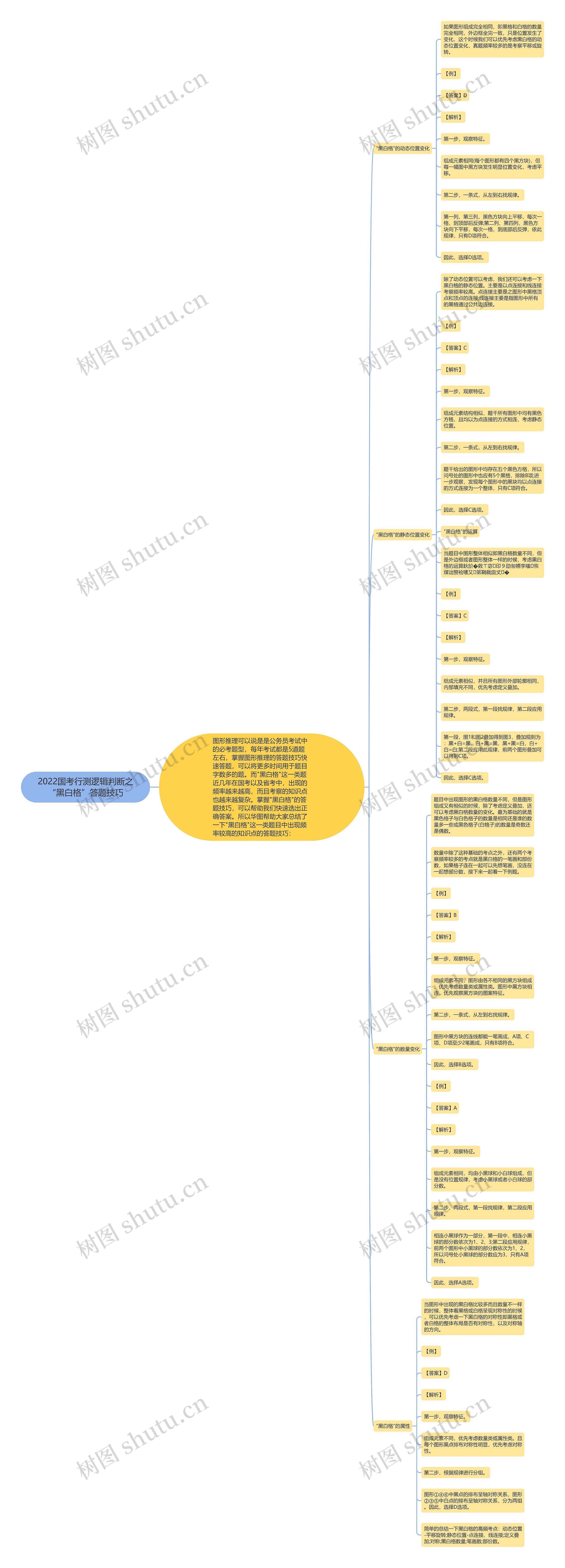 2022国考行测逻辑判断之“黑白格”答题技巧思维导图